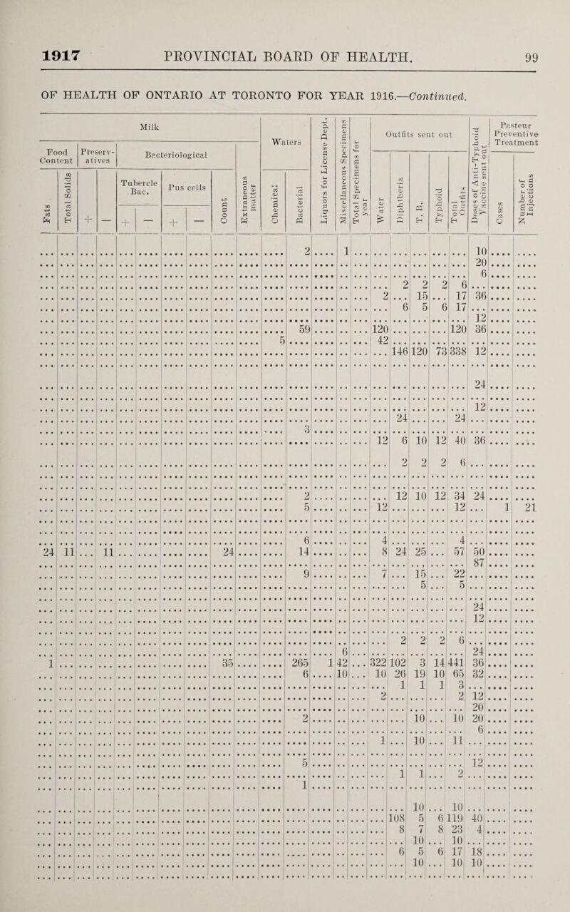 OF HEALTH OF ONTARIO AT TORONTO FOR YEAR 1916Continued. Milk Waters G Q CO G 0; £ Outfits sent out G Pasteur Preventive Treatment Preserv¬ atives g co *o O b ood Content Bacteriological G g o ft CO G g c • ^ CO p O m Tubercle Bac. Pus cells co O S <1i 4-> O *5 cj s fH o CfH CO o G c G G Cu G £ *3 g pt CO ^ G 3 ’o . ! f. H— cG 3 G c« <J 0) «4_( o'3 XT G G G CO ^ C ^ Q CO G G O t-4 G O rO G to a Ph ci -*—» o EH -L- r — + — + — G o O £ S s*s W G r-* O O ci PQ ? G CO o ^ H—> cj £ 5 03 a i>i E-i h G CO c3 o H C 3H £ 2 1 10 20 ... .... 6 . . . p 2 2 6 2 15 17 36 6 5 * * * 6 17 _ r 12 59 - - t 120 120 36 5 42 1. . .. 146 120 ... 73 338 12 .... .. 24 12 24 24 3 12 6 10 12 2 40 36 2 2 6 2 .... ... 12 10 12 34 24 5 12 12 1 21 6 4 4 24 11 li 24 14 • • • • 8 24 25 57 50 87 9 7 15 22 .... 5 5 .... 24 12 2 2 2 6 6 24 1 35 265 1 42 322 102 3 14 441 36 .... 6 10 10 26 19 10 65 32 1 1 1 3 • •.. 1 .... 2 2 12 20 2 10 10 20 6 1 10 11 5 12 . ... 1 1 2 1 10 10 108 5 6 119 40 8 7 8 23 4 101 10 6 5 6 17 IS .... 10 10 10 .... | .... | ....