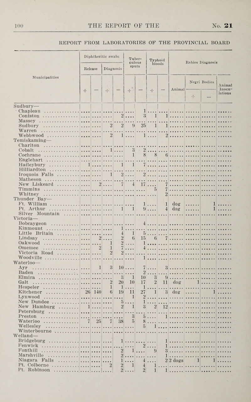 REPORT FROM LABORATORIES OF THE PROVINCIAL BOARD Municipalities Sudbury— Chapleau Coniston Massey Sudbury . Warren . Webbwood . Temiskaming— Charlton . Cobalt . Cochrane . Englehart . Haileybury . Hilliardton . Iroquois Falls . . Matheson . New Liskeard . . Timmins . Whitney . Thunder Bay— Ft. William .... Pt. Arthur . Silver Mountain Victoria— Bobcaygeon Kinmount . Little Britain . . Lindsay . Oakwood . Omemee . Victoria Road . . Woodville. Waterloo— Ayr . Baden . Elmira . Galt . Hespeler . Kitchener . Lynwood . New Dundee New Hamburg . Petersburg . Preston . Waterloo . Wellesley . Winterbourne ... Welland— Bridgeburg . Fenwick . Fonthill . Marshville . Niagara Falls . Pt. Colborne Pt. Robinson ... Diphtheritic swabs Release Diagnosis + Tuber¬ culous sputa + Typhoid bloods + Rabies Diagnosis Animal Negri Bodies 2 * 9 2 • ! 1 9 25 ’i 1 . 3 1 1 2 7; 17 5 2 9 1 1 2 1 4 2 2 7 9 1 5 6 15 1 4 3 10.... o O 20 ”i 2 20 10 I 1 .... 140 6 19 11 1 51.... 2 1 1 7 2 10 17 1 27 2 1 3 6 1 2 6 1 7 2 1 dog 4 dog 3 9. 2 11 dog 71 25 7 38 3 5 2 2 1 21 21 1 .... i • • • • 9 4 .... 4 1 21 1 3 doj 12 ”i 1 2 dogs Animal Inocu¬ lations 1 1