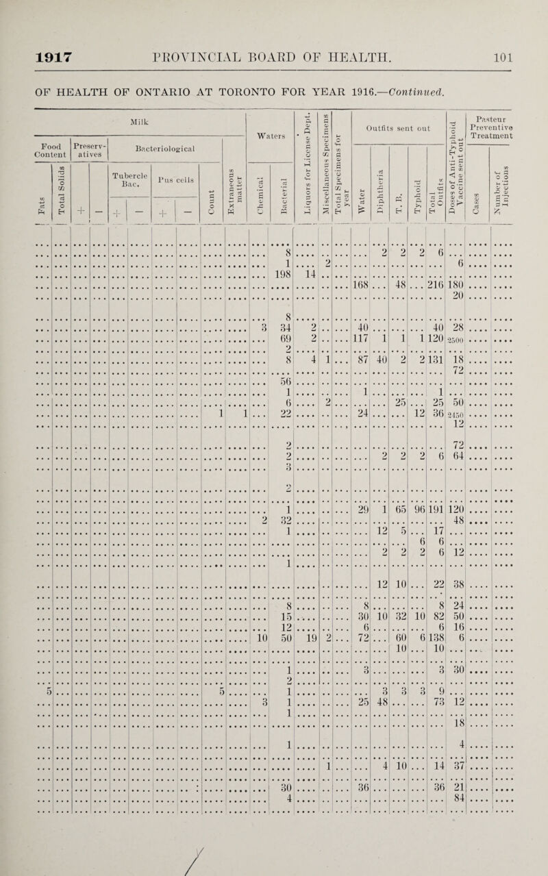 OF HEALTH OF ONTARIO AT TORONTO FOR YEAR 1916 — Continued. Milk Waters Liquors for License Dept. Miscellaneous Specimens i Total Specimens for i year Outfits sent out { Doses of Anti-Typhoid Vaccine sent out Pasteur Preventive Treatment Food Content Preserv¬ atives Bacteriological Extraneous matter CD ci £ a Lt C' 7^ pd ft M pq *3 Eh if. oO H zn o w a O Number of Injections ! Fats } CO O m +-> o Eh + 1 Tubercle Bac. Pus cells +-» P P o O •* gS O a OJ O Cw 0) o Cw ro rH I — + 1 — 8 1 198 2 2 2 6 ”ii 2 6 168 • • • 48 ... 216 180 20 8 34 69 2 8 3 2 2 40 117 40 120 28 2500 1 1 1 4 1 • • • 87 40 2 2 131 18 72 56 1 6 22 1 1 25 36 • • • • 2 25 i2 50 2450 12 72 64 • • • • « • • • • • • • • • • • i 1 . 24 2 2 3 2 2 2 2 6 1 32 1 29 1 65 96 191 120 48 2 12 5 *6 2 17 6 6 2 2 12 1 12 10 • • • 22 38 8 15 12 50 8 30 6 72 8 82 6 138 10 24 50 16 6 • • • 10 32 10 10 19 2 .. . ... 60 10 6 • • • • • • • 1 2 1 1 1 3 3 30 5 5 3 48 3 3 9 3 25 73 12 18 4 1 1 4 10 14 37 .... 1 • 30 4 36 36 21 84 . . . 1