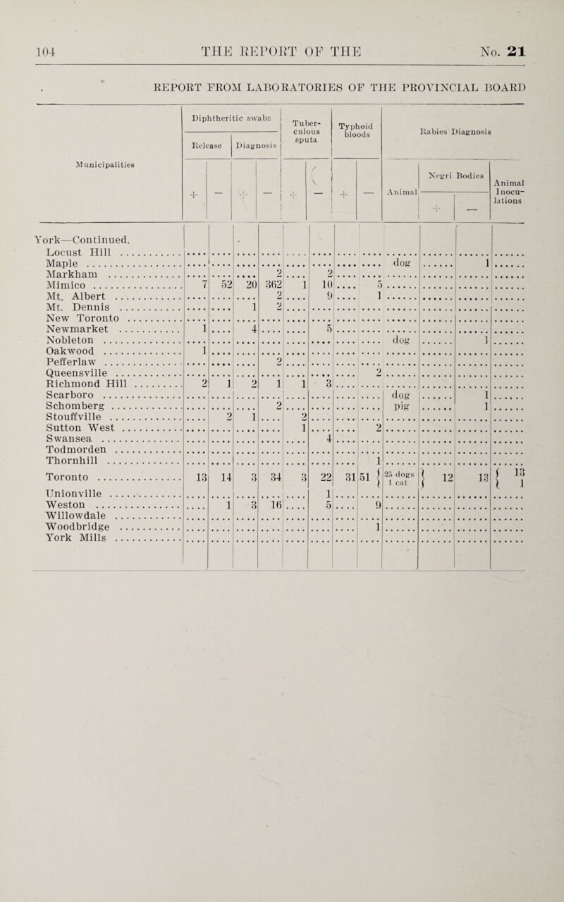 REPORT FROM LABORATORIES OF THE PROVINCIAL BOARD Diphtheritic swabs Tuber¬ culous sputa Typhoid Rabies Diagnosis Release Diagnosis bloods Municipalities / V Animal Negri Bodies Animal Inocu¬ lations J . i | 1 1 1 1 i' — York—Continued. Locust Hill • Maple . dog 1 Markham . 2 2 Mimico . 7 52 20 362 ' i 10 5 Mt Albert . 2 9 1 Mt. Dennis . 1 2 New Toronto . Newmarket . 1 4 5 Nobleton . dog j Oakwood . 1 Pefferlaw . 2 Queensville . 2 Richmond Hill . 2 1 ' 2 1 l 3 Scarboro . dog i Schomberg . 2 pig l Stouffville . 2 1 2 Sutton West . 1 2 Swansea . 4 Todmorden . Thornhill . .. .. 1 Toronto . IB 14 3 34 3 99 31 .... 511 25 dogs ! 12 13 f 1? Unionville . 1 1 cat 1 1 Weston . 1 3 16 5 9 Willowdale . Woodbridge . 1 York Mills .