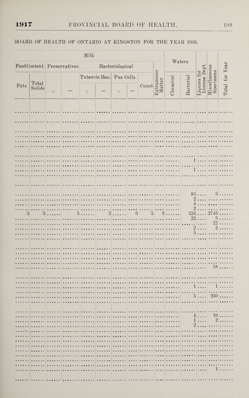 BOARD OF HEALTH OF ONTARIO AT KINGSTON FOR THE YEAR 1916. Milk Waters Liquors for License Dept. Miscellaneous Specimens Total for Year i Food Con tent Preservatives Bacteriological Extraneous Matter Fats Total Solids 4- — Tubercle Bac. Pus Cells Count Chemical Bacterial + — + — i i 83 2 4 2 324 22 • • • • 3 3 3 o O 3 3 3 3 • • • • 2745 5 22 2 2 5 18 i • • • • 1 5 • • • • 230 4 1 2 • • • • • • • • 10 2 1