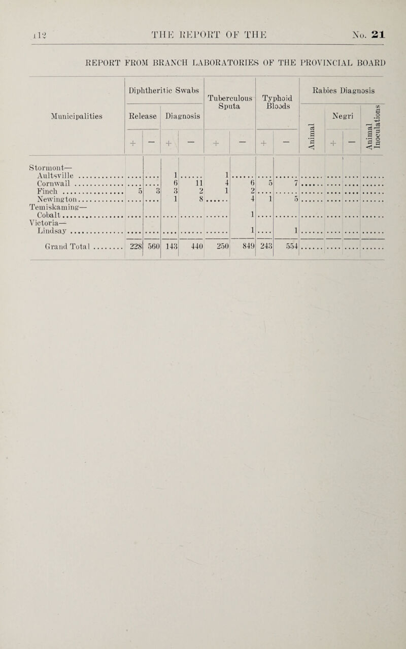 REPORT FROM BRANCH LABORATORIES OF THE PROVINCIAL BOARD Diphtheritic Swabs Tuberculous Typhoid Rabies Diagnosis Municipalities Release Dia gnosis Sputa Bloods o3 Negri Hi a o • r-H + — + — + — + — 3 • rH d <1 j — a § ‘3 § Stormont— Anltsville . 1 1 Cornwall. 6 3 11 4 6 5 7 Finch . 5 o 2 1 2 Newington. 1 8 4 1 5 Temiskaming— Cohal t,.T. 1 Victoria— Tundsav. 1 1 Brand Tnta 1. 228 560 143 440 250 849 243 554