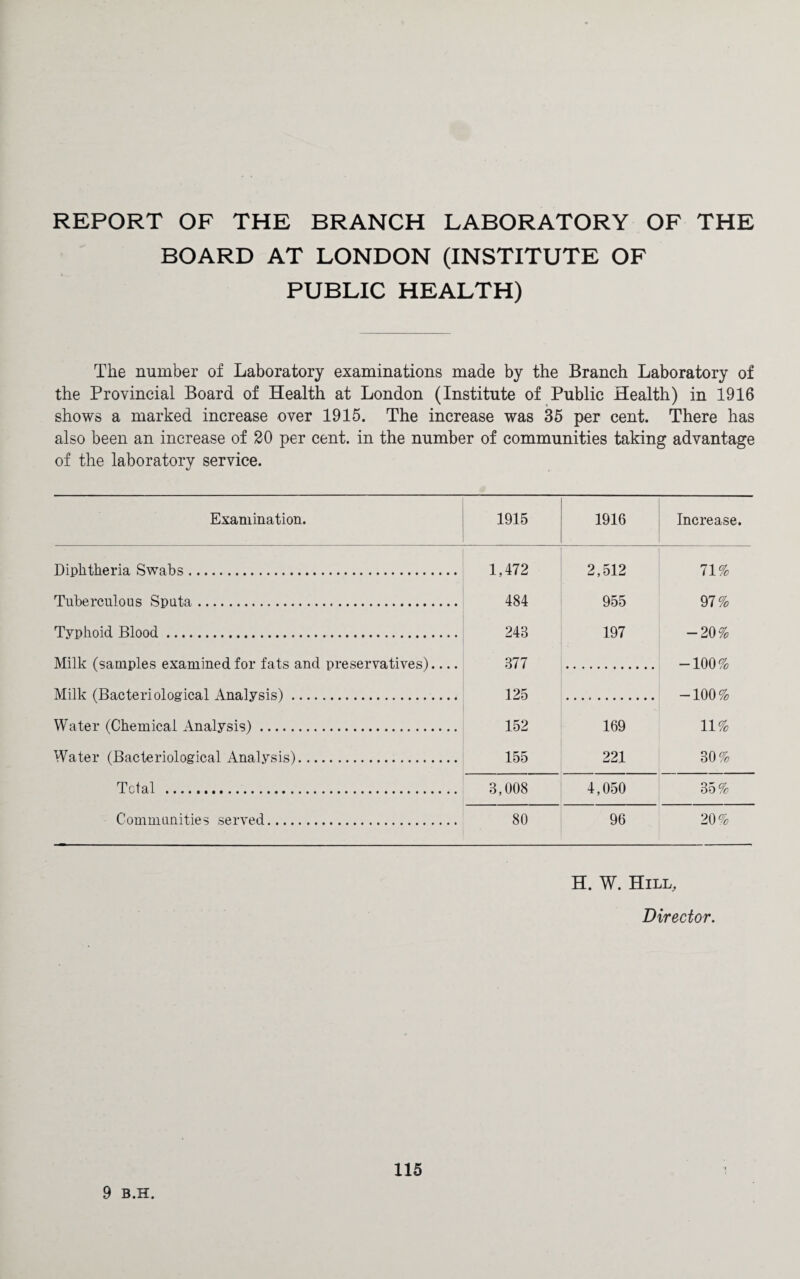 REPORT OF THE BRANCH LABORATORY OF THE BOARD AT LONDON (INSTITUTE OF PUBLIC HEALTH) The number of Laboratory examinations made by the Branch Laboratory of the Provincial Board of Health at London (Institute of Public Health) in 1916 shows a marked increase over 1915. The increase was 35 per cent. There has also been an increase of 20 per cent, in the number of communities taking advantage of the laboratory service. Examination. 1915 1916 Increase. Diphtheria Swabs. 1,472 2,512 11% Tuberculous Sputa. 484 955 97 % Typhoid Blood. 248 197 — 20% Milk (samples examined for fats and preservatives)_ 877 -100% Milk (Bacteriological Analysis). 125 -100% Water (Chemical Analysis). 152 169 11% Water (Bacteriological Analysis). 155 221 30% Total . 3,008 4,050 35% Communities served. 80 96 20% H. W. Hill, Director. 9 B.H.