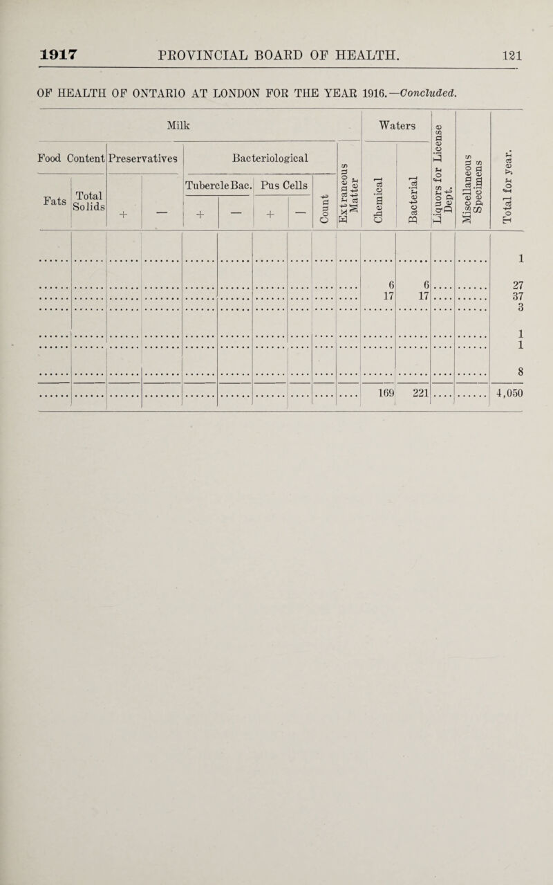 OF HEALTH OF ONTARIO AT LONDON FOR THE YEAR 1916. — Concluded. Milk Waters Liquors for License Dept. Miscellaneous Specimens _. Total for year. 1 Food Content Preservatives Bacteriological Extraneous Matter Chemical Bacterial Fats Total Solids + — Tubercle Bac. Pus Cells Count \ + [ — + _ 1 6 6 27 17 17 87 3 1 • • • • 1 8 - 169 221 4,050 ,