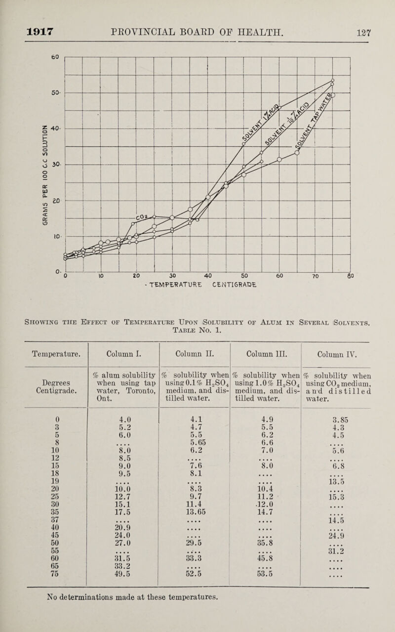 Showing the Effect of Temperature Upon Solubility of Alum in Several Solvents. Table No. 1. Temperature. Column I. Column II. Column III. Column IV. % alum solubility % solubility when % solubility when % solubility when Degrees when using tap using 0.1% H2S04 using 1.0% HoS04 using COo medium, Centigrade. water, Toronto, medium, and dis- medium, and dis- and distilled Out. tilled water. tilled water. water. 0 4.0 4.1 4.9 3.85 8 5.2 4.7 5.5 4.3 5 6.0 5.5 6.2 4.5 8 • • • • 5.65 6.6 .... 10 8.0 6.2 7.0 5.6 12 8.5 • • • • • • • • • • • • 15 9.0 7.6 8.0 6.8 18 9.5 8.1 • • • • • • • • 19 • • • • • • • • • • • • 13.5 20 10.0 8.3 10.4 • • • • 25 12.7 9.7 11.2 15.3 80 15.1 11.4 .12.0 • • • • 35 17.5 13.65 14.7 • • • • 37 • • • • • • • • • • • • 14.5 40 20.9 • • • • • • • • • • • • 45 24.0 • • • • • • • • 24.9 50 27.0 29.5 35.8 • • • • 55 • • • • • it* • • • • 31.2 60 31.5 33.3 45.8 • • • • 65 33.2 • • • • • • • • • • • • 75 49.5 52.5 53.5 • • • • No determinations made at these temperatures.