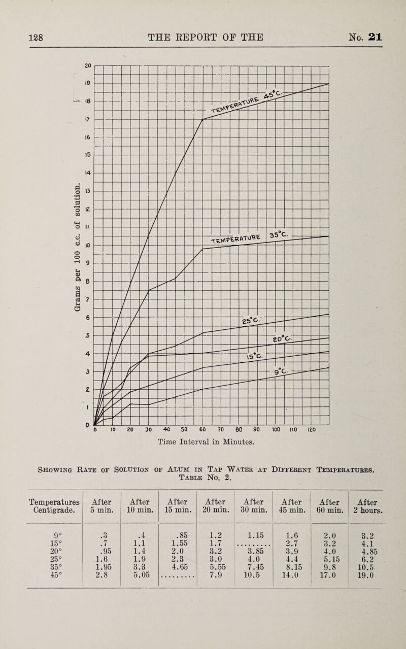 Showing Rate of Solution of Alum in Tap Water at Different Temperatures. Table No. 2. Temperatures Centigrade. After 5 min. After 10 min. After 15 min. After 20 min. After 30 min. After 45 min. After 60 min. After 2 hours. 9° .3 .4 .85 1.2 1.15 1.6 2.0 3.2 15° .7 1.1 1.55 1.7 2.7 3.2 4.1 20° .95 1.4 2.0 3.2 3.85 3.9 4.0 4.85 25° 1.6 1.9 2.3 3.0 4.0 4.4 5.15 6.2 35° 1.95 3.3 4.65 5.55 7.45 8.15 9.8 10.5 45° 2.8 5.05 7.9 10.5 14.0 17.0 19.0