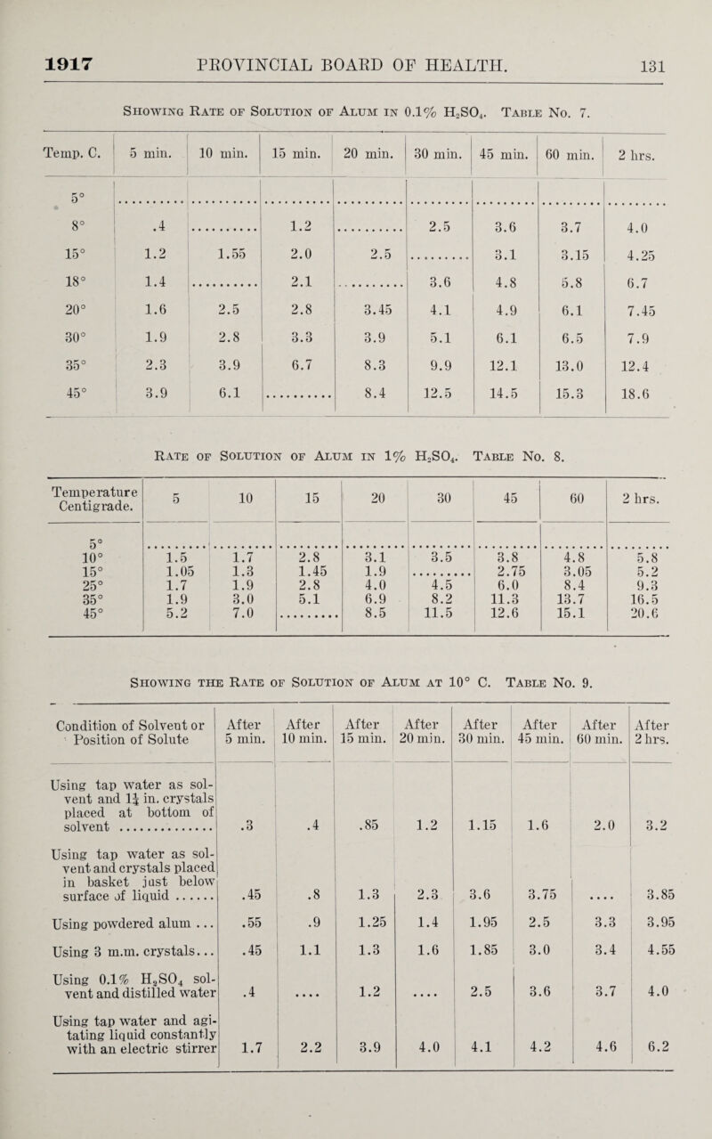 Showing Rate of Solution of Alum in 0.1% H2S04. Table No. 7. Temp. C. 5 min. 10 min. 15 min. 20 min. 30 min. 45 min. 60 min. 2 lirs. 1 5° 8° .4 1.2 2.5 3 6 3 7 4 0 15° 1.2 1.55 2.0 2.5 3.1 3.15 4.25 18° 1.4 2.1 3.6 4 8 5 8 6 7 20° 1.6 2.5 2.8 3.45 4.1 4.9 6.1 7.45 30° 1.9 2.8 3.3 3.9 5.1 6.1 6.5 7.9 35° 2.3 3.9 6.7 8.3 9.9 12.1 13.0 12.4 45° 3.9 6.1 8.4 12.5 14.5 15.3 18.6 Rate of Solution of Alum in 1% H2S04. Table No. 8. Temperature Centigrade. 5 10 15 20 30 45 60 2 hrs. 5° .. 10° 1.5 1.7 2.8 3.1 3.5 3.8 4.8 5.8 15° 1.05 1.3 1.45 1.9 2.75 3.05 5.2 25° 1.7 1.9 2.8 4.0 4.5 6.0 8.4 9.3 35° 1.9 3.0 5.1 6.9 8.2 11.3 13.7 16.5 45° 5.2 7.0 8.5 11.5 12.6 15.1 20.6 Showing the Rate of Solution of Alum at 10° C. Table No. 9. Condition of Solvent or Position of Solute After 5 min. After 10 min. After 15 min. After 20 min. After 30 min. After 45 min. After 60 min. After 2 hrs. Using tap water as sol¬ vent and 1| in. crystals placed at bottom of solvent . .3 .4 .85 1.2 1.15 1.6 2.0 3.2 Using tap water as sol¬ vent and crystals placed in basket just below surface of liquid. .45 .8 1.3 2.3 3.6 3.75 • • • • 3.85 Using powdered alum ... .55 .9 1.25 1.4 1.95 2.5 3.3 3.95 Using 3 m.m. crystals... .45 1.1 1.3 1.6 1.85 3.0 3.4 4.55 Using 0.1% H3S04 sol¬ vent and distilled water .4 • • • • 1.2 • • • • 2.5 3.6 3.7 4.0 Using tap water and agi¬ tating liquid constantly with an electric stirrer 1.7 2.2 3.9 4.0 4.1 4.2 4.6 6.2