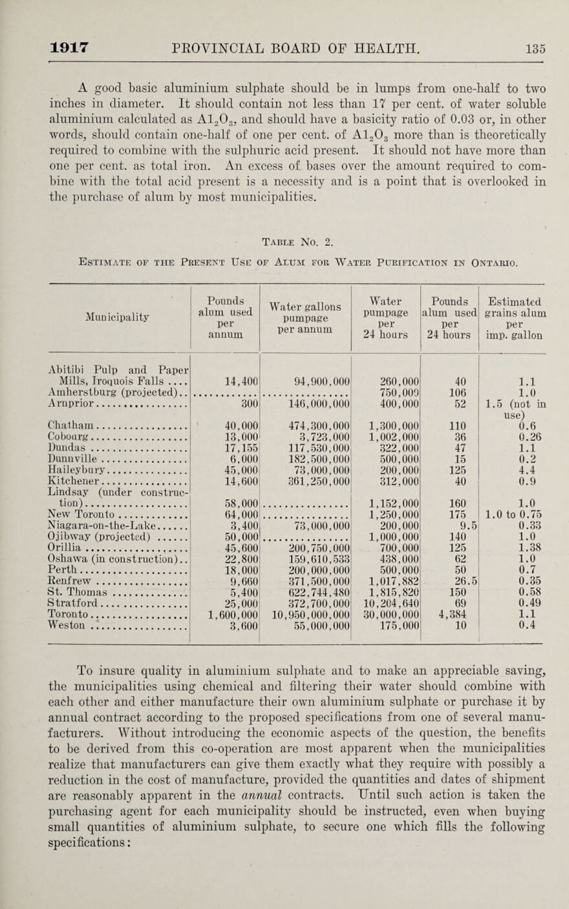 A good basic aluminium sulphate should be in lumps from one-half to two inches in diameter. It should contain not less than 17 per cent, of water soluble aluminium calculated as A1203? and should have a basicity ratio of 0.03 or, in other words, should contain one-half of one per cent, of A1203 more than is theoretically required to combine with the sulphuric acid present. It should not have more than one per cent, as total iron. An excess of bases over the amount required to com¬ bine with the total acid present is a necessity and is a point that is overlooked in the purchase of alum by most municipalities. Table No. 2. Estimate of the Present Use of Alum for Water Purification in Ontario. Municipality Pounds alum used per annum Water gallons pumpage per annum Water pumpage per 24 hours Pounds alum used per 24 hours Estimated grains alum per imp. gallon Abitibi Pulp and Paper Mills, Iroquois Falls .... 14,400 94,900,000 260,000 40 1.1 Amherst burg (projected).. Arnprior. 300 146,000,000 750,000 400,000 106 52 1.0 1.5 (not in Chatham. 40,000 474,300,000 1,300,000 110 use) 0.6 Cobourg . 13,000 3,723,000 1,002,000 36 0.26 Dundas . 17,155 117,530,000 322,000 47 1.1 Dunnville. 6,000 182,500,000 500,000 15 0.2 Hailey bury. 45,000 73,000,000 200,000 125 4.4 Kitchener. 14,600 361,250,000 312,000 40 0.9 Lindsay (under construc¬ tion) . 58,000 64,000 3,400 1,152,000 1,250,000 200,000 160 1.0 New Toronto. 175 1.0 to 0.75 Niagara-on-the-Lake. 73,000,000 9.5 0.33 0jibway (projected) . 50,000 45,600 1,000,000 700,000 140 1.0 Orillia. 200,750,000 125 1.38 Oshawa (in construction).. 22,800 159,610,533 438,000 62 1.0 Perth. 18,000 200,000,000 500,000 50 0.7 Renfrew. 9,660 371.500,000 1,017,882 26.5 0.35 St. Thomas. 5,400 622,744,480 1,815,820 150 0.58 Stratford. 25,000 372,700,000 10,204,640 69 0.49 Toronto . 1,600,000 10,950,000,000 30,000,000 4,384 1.1 Weston. 3,600 55,000,000 175,000 10 0.4 To insure quality in aluminium sulphate and to make an appreciable saving, the municipalities using chemical and filtering their water should combine with each other and either manufacture their own aluminium sulphate or purchase it by annual contract according to the proposed specifications from one of several manu¬ facturers. Without introducing the economic aspects of the question, the benefits to be derived from this co-operation are most apparent when the municipalities realize that manufacturers can give them exactly what they require with possibly a reduction in the cost of manufacture, provided the quantities and dates of shipment are reasonably apparent in the annual contracts. Until such action is taken the purchasing agent for each municipality should be instructed, even when buying small quantities of aluminium sulphate, to secure one which fills the following specifications: