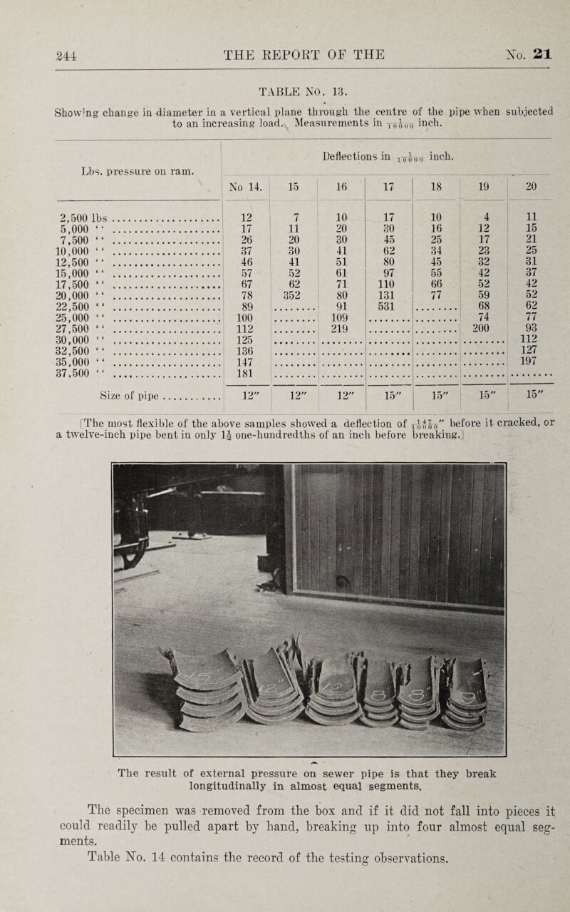 TABLE NO. 13. Showing change in diameter in a vertical plane through the centre of the pipe when subjected to an increasing load. Measurements in Toiroo inch. Lbs. pressure on ram. \ Deflections in ^00 inch. No 14. 15 16 17 18 19 20 2,500 lbs. 12 7 10 17 10 4 11 5,000 “ . 17 11 20 30 16 12 15 7,500 “ . 26 20 30 45 25 17 21 10,000 “ . 37 30 41 62 34 23 25 12,500 “ . 46 41 51 80 45 32 31 15,000 “ . 57 52 61 97 55 42 37 17,500 “ . 67 62 71 110 66 52 42 20,000 “ . 78 352 80 131 77 59 52 22,500 “ . 89 91 531 68 62 25*000 “ . 100 109 74 77 27i500 “ . 112 219 200 93 30,000 54 . 125 112 32,500 “ . 136 127 35,000 “ . 147 197 37,500 ‘4 .... 181 Size of pipe. 12 12 12 15 15 15 15 [The most flexible of the above samples showed a deflection of roooo before it cracked, or a twelve-inch pipe bent in only 1| one-hundredths of an inch before breaking.] The result of external pressure on sewer pipe is that they break longitudinally in almost equal segments. The specimen was removed from the box and if it did not fall into pieces it could readily be pulled apart by hand, breaking up into four almost equal seg¬ ments. Table No. 14 contains the record of the testing observations.