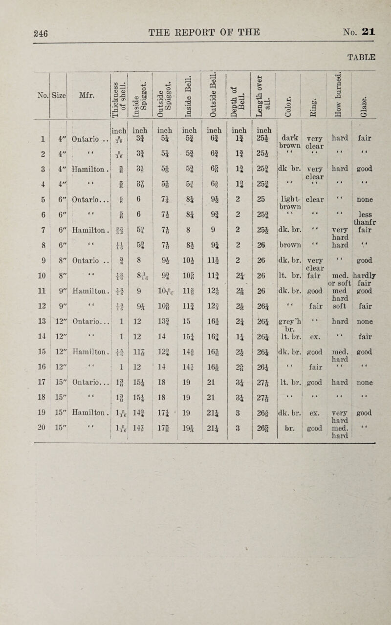 TABLE OQ * eto r“H r—H aj u Qi T3 *4^ O > fl No. Size Mfr. QJ OJ P-d 44 & CD <t> CD ^ '5 <0 CD CD • rH • H cc a f-Q <D 'zs a> Ti • r-H cc o £ . CD ^ CD P rO 6 S3 . t+—< iS ° n m <D 1—l 0 a • rH £> O cS r—H H W HH o £ o Q 0 K w inch inch inch inch inch inch inch 1 4 Ontario .. 31 51 51 61 x4 251 dark very hard fair brown clear 2 4 f i 9 16 31 5| 51 61 13 x4 251 4 4 4 4 4 4 « 4 3 4 Hamilton . 5 8 3| 51 51 61 13 251 dk br. very clear hard good 4 4 i 4 5 8 31 51 51 6| -t 3 251 4 4 4 4 4 4 4 4 5 6 Ontario... £ 8 6 71 81 91 2 25 light brown clear 4 4 none 6 6 6 4 5 8 6 71 81 91 2 : 251 4 4 4 4 4 4 less thanfr 7 6 Hamilton. 23 3 2 51 71 8 9 2 251 1 dk. br. 4 4 very hard fair 8 6 i i 1 1 1 6 51 71 81 91 2 I brown 4 4 hard 4 4 9 8 Ontario .. 3 4 8 91 101 111 !'2 26 1 dk. br. very clear 4 4 good 10 8 4 < 1 3 1 6 3fe 91 log 111 21 | 26 It. br. fair med. hardly 1 ] 1 or soft fair 11 9 Hamilton. 1 3 16 9 10* HI 121 21 1 26 dk. br. 1 good med good 1 hard 12 9 4 4 1 3 1 6 91 10| 111 12f 21 26J ! fair soft fair 13 12 Ontario... 1 12 131 15 161 ; 21 261 grey h hard none } br. 14 12 4 < 1 12 14 151 161 11 261 1 It. br. ex. < < fair 15 12 Hamilton. .15 16 HI 121 14f 161 21 261 dk. br. good med. good hard 16 12 4 4 1 12 14 14f 161 2g 261 4 4 fair 4 4 4 4 17 15 Ontario... 13 x8 15| 18 19 21 31 1 271 It. br. good hard none 18 15 i i 13 J8 15| 18 19 21 31 271 <« <« 4 4 4 4 19 15 Hamilton. 1_5_ X1 6 141 171 19 211 3 , 26| dk. br. ex. very hard good 20 15 t i 1 JL X1 6 141 17| 191 211 8 26g br. good med. 4 4 hard