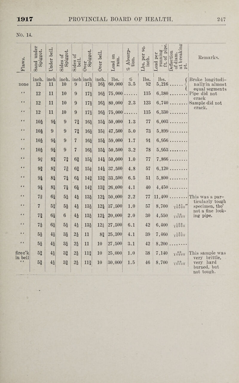 NO. 14. *-! 0) . • i—H ver Spiggot. 1 d* v d) p. be d CQ £ c3 'd *± & o y to 3 to '5, a; _Q f-1 03 'd d •si ° to co -d rd W o . CO P a} 03 -d d • r-H r—H 03 db M 03 > g . ^ M O ^ ? Absorp tion. t/> M <33 • Pi M3 - 3 co d d bird m a a 03 .M . a hm do o d .P ° d d • d M 03 O.S £ . Remarks. P m P X C/2 o o P P p Q none inch. 12 inch 11 inch. 10 inch 9 inch 171 inch. 161 lbs. 60,000 % 3.5 lbs. 92 lbs. 5,216 .( Broke longitudi- naliyin almost equal segments i i i 12 11 10 9 171 161 75,000 115 6,380 Pipe did not crack i ( 12 11 10 9 171 161 80,000 2.3 123 6,740 Sample did not crack. 4 4 12 11 10 9 171 161 161 161 161 151 151 14| 141 131 161 15J 151 151 151 141 141 131 181 121 75,000 50,000 47.500 59,000 50.500 50,000 37.500 33.500 26,000 50,000 115 6,330 6,003 5,899 6,956 5,953 7,866 6,120 5,800 4,450 11,400 4 4 10i 10i 10i 10i n 91 9! 9 9 71 1.3 77 4 C 9 71 5.0 1.7 73 91 78 77 57 51 40 77 4 6 91 91 81 81 9 1 4 7 4 4 9 7 3.2 1.0 4.8 6.5 4.1 4 4 71 61 61 61 61 41 4 4 1 4 71 4 4 ^4 9| 9| 7§ '-74 81 81 71 71 51 4 4 4 4 61 2 2 This was a par¬ ticularly toagh specimen, tho’ 4 6 7 51 51 41 131 121 37,500 1.0 57 8,700 147  10 000 not a fine look- 4 t n 61 6 41 131 121 20,000 2.0 30 4,550 7 0 1 0 0 0 0 ing pipe. 4 6 n 61 51 41 131 121 27,500 6.1 42 6,400 1.0 9 _ TO 0 0 0 4 6 41 31 21 11 81 25,300 4.1 39 7,460 1.31_ To 0 0 0 t 4 5i 51 41 41 31 31 21 21 11 111 10 10 27,500 25,000 3.1 42 8,200 7,140 firec’k 1.0 38 80 1 0 0 01T This sample was in bell very brittle, i i 51 41 31 21 HI 10 30,000 1.5 jJP 46 8,700 9 0 1 0 0 0 0 very hard burned, but not tough.