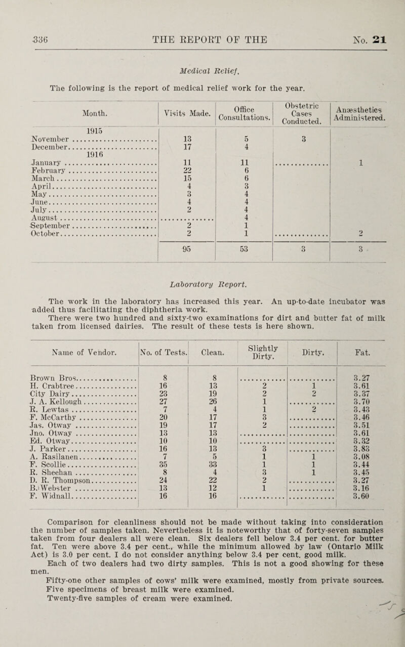 Medical Relief, The following is the report of medical relief work for the year. Month. Visits Made. Office Consultations. 1915 November. 13 December. 17 1916 January . 11 February . 22 March. 15 April. 4 May. 3 June. 4 July. 2 August. September. 2 October. 2 5 4 11 6 6 3 4 4 4 4 1 1 95 53 Obstetric Cases Conducted. Anaesthetics Administered. 3 1 9 L* 3 3 Laboratory Report. The work in the laboratory has increased this year. An up-to-date incubator was added thus facilitating the diphtheria work. There were two hundred and sixtyjtwo examinations for dirt and butter fat of milk taken from licensed dairies. The result of these tests is here shown. Name of Vendor. No. of Tests. Clean. Slightly Dirty. Dirty. Fat. Brown Bros. 8 8 3.27 H. Crabtree. 16 13 2 i 3.61 City Dairy. 23 19 2 2 3.37 J. A. Kellough. 27 26 1 3.70 R. Lewtas. 7 4 1 2 3.43 F. McCarthy. 20 17 3 3.46 Jas. Otway. 19 17 2 3.51 Jno. Otway. 13 13 3.61 Ed. Otway. 10 10 3.32 J. Parker. 16 13 3 3.83 A. Rasilanen. 7 5 1 1 3.08 F. Scollie. 35 33 1 1 3.44 R. Sheehan. 8 4 3 1 3.45 D. R. Thompson. 24 22 2 3.27 Bj Webster . 13 12 1 3.16 F. Widnall. 16 16 3.60 Comparison for cleanliness should not be made without taking into consideration the number of samples taken. Nevertheless it is noteworthy that of forty-seven samples taken from four dealers all were clean. Six dealers fell below 3.4 per cent, for butter fat. Ten were above 3.4 per cent., while the minimum allowed by law* (Ontario Milk Act) is 3.0 per cent. I do not consider anything below 3.4 per cent, good milk. Each of two dealers had two dirty samples. This is not a good showing for these men. Fifty-one other samples of cows’ milk were examined, mostly from private sources. Five specimens of breast milk were examined. Twenty-five samples of cream were examined.