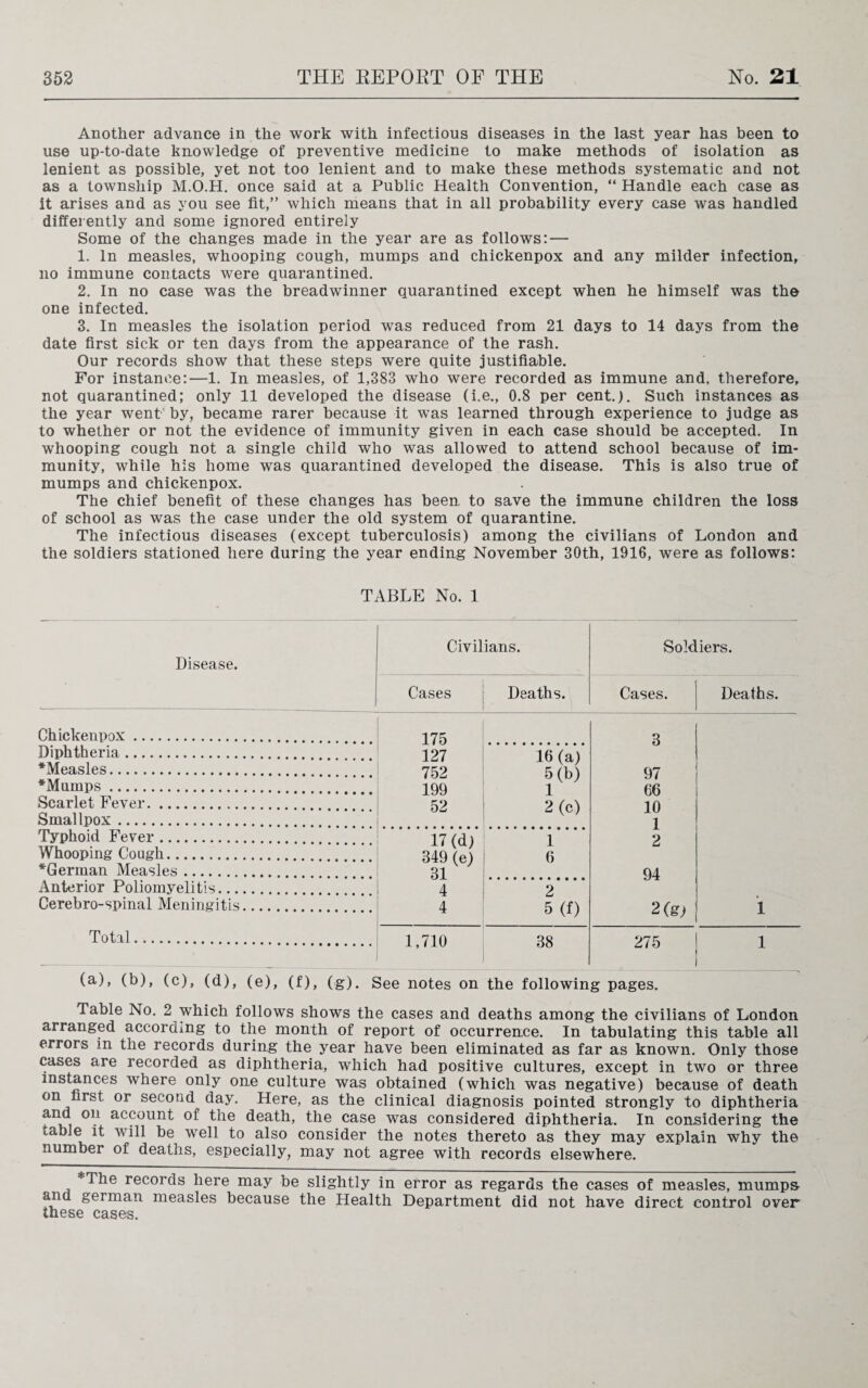 Another advance in the work with infectious diseases in the last year has been to use up-to-date knowledge of preventive medicine to make methods of isolation as lenient as possible, yet not too lenient and to make these methods systematic and not as a township M.O.H. once said at a Public Health Convention, “ Handle each case as it arises and as you see fit,” which means that in all probability every case was handled differently and some ignored entirely Some of the changes made in the year are as follows: — 1. In measles, whooping cough, mumps and chickenpox and any milder infection, no immune contacts were quarantined. 2. In no case was the breadwinner quarantined except when he himself was the one infected. 3. In measles the isolation period was reduced from 21 days to 14 days from the date first sick or ten days from the appearance of the rash. Our records show that these steps were quite justifiable. For instance:—1. In measles, of 1,383 who were recorded as immune and. therefore, not quarantined; only 11 developed the disease (i.e., 0.8 per cent.). Such instances as the year went by, became rarer because it was learned through experience to judge as to whether or not the evidence of immunity given in each case should be accepted. In whooping cough not a single child who was allowed to attend school because of im¬ munity, while his home was quarantined developed the disease. This is also true of mumps and chickenpox. The chief benefit of these changes has been, to save the immune children the loss of school as was the case under the old system of quarantine. The infectious diseases (except tuberculosis) among the civilians of London and the soldiers stationed here during the year ending November 30th, 1916, were as follows: TABLE No. 1 Disease. Civilians. Soldiers. Cases Deaths. Cases. Deaths. Chickenpox. 175 Diphtheria. 127 16 (a) *Measles. 752 5(b) 97 *Mumps. 199 1 66 Scarlet Fever. 52 2 (c) 10 Smallpox. i Typhoid Fever. 17(d) i 2 Whooping Cough. 349 (e) 6 ^German Measles. 31 94 Anterior Poliomyelitis. 4 2 Cerebro-spinal Meningitis. 4 - 5 (f) 2(g) i Total. 1,710 38 275 l (a), (b), (c), (d), (e), (f), (g). See notes on the following pages. fable No. 2 which follows shows the cases and deaths among the civilians of London arranged according to the month of report of occurrence. In tabulating this table all errors in the records during the year have been eliminated as far as known. Only those cases are recorded as diphtheria, which had positive cultures, except in two or three instances where only one culture was obtained (which was negative) because of death on first, or second day. Here, as the clinical diagnosis pointed strongly to diphtheria and on account of the death, the case was considered diphtheria. In considering the <_able it will be well to also consider the notes thereto as they may explain why the number of deaths, especially, may not agree with records elsewhere. ^The records here may be slightly in error as regards the cases of measles, mumps and german measles because the Health Department did not have direct control over these cases.