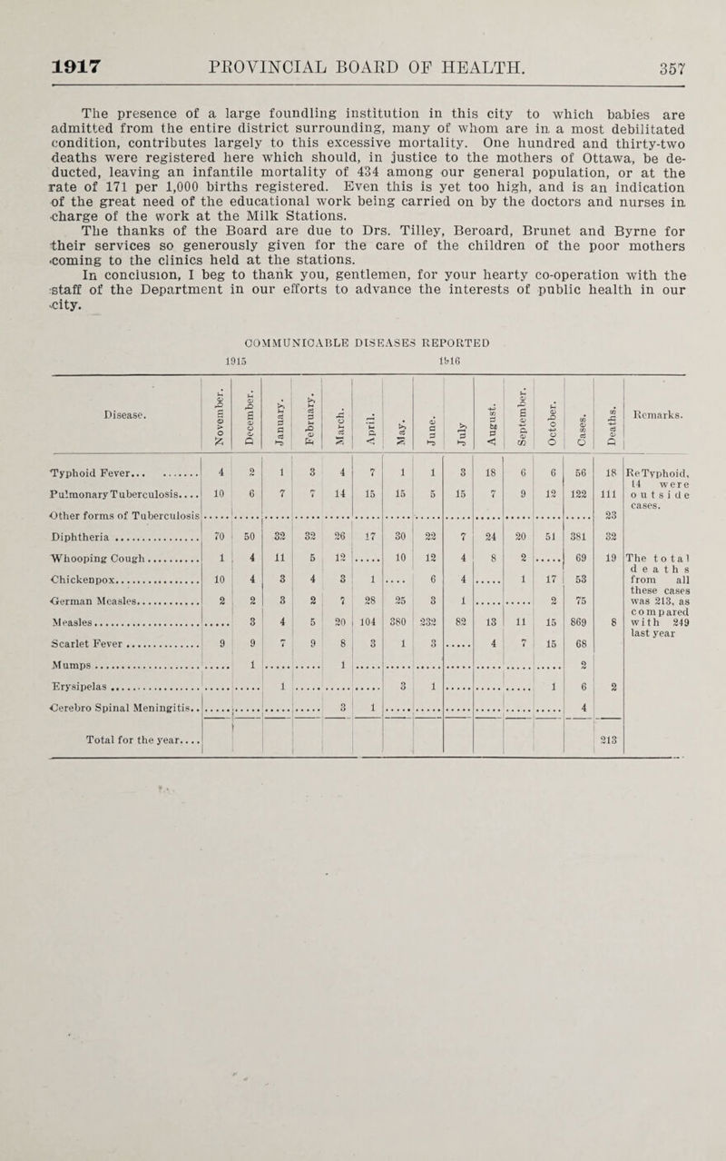 The presence of a large foundling institution in this city to which babies are admitted from the entire district surrounding, many of whom are in, a most debilitated condition, contributes largely to this excessive mortality. One hundred and thirty-two deaths were registered here which should, in justice to the mothers of Ottawa, be de¬ ducted, leaving an infantile mortality of 434 among our general population, or at the rate of 171 per 1,000 births registered. Even this is yet too high, and is an indication of the great need of the educational work being carried on by the doctors and nurses in •charge of the work at the Milk Stations. The thanks of the Board are due to Drs. Tilley, Beroard, Brunet and Byrne for their services so generously given for the care of the children of the poor mothers •coming to the clinics held at the stations. In conclusion, I beg to thank you, gentlemen, for your hearty co-operation with the ■staff of the Department in our efforts to advance the interests of public health in our •uity. COMMUNICABLE DISEASES REPORTED 1915 1916 Disease. November. December. January. February. March. April. May. June. July August. September. October. Cases. Deaths. Remarks. Typhoid Fever. 4 2 1 3 4 7 1 1 3 18 6 6 56 18 Re Typhoid, 14 were Pulmonary Tuberculosis.... 10 6 7 ri 14 15 15 5 15 7 9 12 122 111 outside cases. Dtlier forms of Toherr.iilosis 23 Diphtheria. 70 50 32 32 26 17 30 22 7 24 20 51 381 32 Vyhoopinfr Conph. 1 4 11 5 12 10 12 4 8 2 69 19 The total deaths Chickenpov. 10 4 3 4 3 1 6 4 1 17 53 from all these cases ftCTman Measles. 2 2 3 2 7 28 25 3 1 2 75 was 2IS, as comp ared M easles. 3 4 5 20 104 380 232 82 13 11 15 869 8 with 249 last year Scarlet Fever. 9 9 7 9 8 3 1 3 4 7 15 68 Mumps. 1 1 2 Erysipelas .. 1 3 1 1 6 2 <4erebro Spinal Meningitis.. O 1 4 Total for the year.... • 213