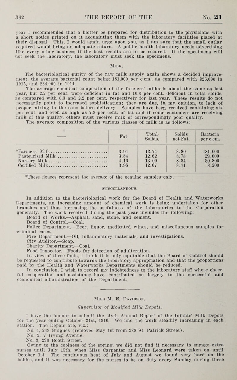 year I recommended that a blotter be prepared for distribution to the physicians with a short notice printed on it acquainting them with the laboratory facilities placed at their disposal. This, I would again urge upon you, as I am sure that the small outlay required would bring an adequate return. A public health laboratory needs advertising like every other business if the best results are to be secured. If the specimens will not seek the laboratory, the laboratory must seek the specimens. Milk. The bacteriological purity of the raw milk supply again shows a decided improve¬ ment, the average bacterial count being 181,000 per c.cm., as compared with 226,000 in 1915, and 284,000 in 1914. The average chemical composition of the farmers’ milks is about the same as last year, but 2.2 per cent, were deficient in fat and 10.8 per cent, deficient in total solids, as compared with 0.3 and 2.2 per cent, respectively for last year. These results do not necessarily point to increased sophistication; they are due, in my opinion, to lack of proper mixing in the cans before delivery. Samples have been received containing six per cent, and even as high as 7.8 per cent, of fat and if some customers are receiving milk of this quality, others must receive milk of correspondingly poor quality. The average composition of the various classes of milk is as follows: Fat Total Solids. Solids not Fat. Bacteria per c.cm. * Farmers’ Milk. 3.94 12.74 8.80 181,000 Pasteurized Milk. 3.84 12.62 8.78 29,000 Nursery Milk. 4.16 13.00 8.84 30,800 Certified Milk. 3.96 12.67 8.71 8,200 *These figures represent the average of the genuine samples-only. Miscellaneous. In addition to the bacteriological work for the Board of Health and Waterworks Departments, an increasing amount of chemical work is being undertaken for other branches and thus increasing the usefulness of the laboratories to the Corporation generally. The work received during the past year includes the following: Board of Works.—Asphalt, sand, stone, and cement. Board of Control.—Coal. Police Department.—Beer, liquor, medicated wines, and miscellaneous samples for criminal cases. Fire Department.—Oil, inflammatory materials, and investigations. City Auditor.—Soap. Charity Department.—Coal. Food Inspector.—Foods for detection of adulteration. In, view of these facts, I think it is only equitable that the Board of Control should be requested to contribute towards the laboratory appropriation and that the proportions paid by the Health and Waterworks Departments should be reduced. In conclusion, I wish to record my indebtedness to the laboratory staff whose cheer¬ ful co-operation and assistance have contributed so largely to the successful and economical administration of the Department. Miss M. E. Davidson. Supervisor of Modified Milk Depots. I have the honour to submit the sixth Annual Report of the Infants’ Milk Depots for the year ending October 31st, 1916. We find the work steadily increasing in each station. The Depots are, viz.: No. 1, 249 Guigues (removed May 1st from 288 St. Patrick Street). No. 2, 7 Irving Avenue. No. 3, 298 Booth Street. Owing to the coolness of the spring, we did not find it necessary to engage extra nurses until July 15th, when Miss Carpenter and Miss Leonard were taken on until October 1st. The continuous heat of July and August we found very hard on the babies, and it was necessary for the nurses to be on duty every Sunday during these