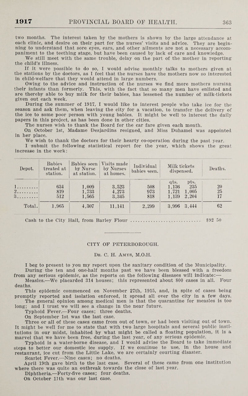 two months. The interest taken by the mothers is shown by the large attendance at each clinic, and desire on their part for the nurses’ visits and advice. They are begin¬ ning to understand that sore eyes, ears, and other ailments are not a necessary accom¬ paniment to the teething stage, but have been caused by lack of care and knowledge. We still meet with the same trouble, delay on the part of the mother in reporting the child’s illness. If it were possible to do so, I would advise monthly talks to mothers given at the stations by the doctors, as I feel that the nurses have the mothers now so interested in child-welfare that they would attend in large numbers. Owing to the advice and instruction of the nurses we find more mothers nursing their infants than formerly. This, with the fact that so many men have enlisted and are thereby able to buy milk for their babies, has lessened the number of milk-tickets given out each week. During the summer of 1917, I would like to interest people who take ice for the season and ask them, when leaving the city for a vacation, to transfer the delivery of the ice to some poor person with young babies. It might be well to interest the daily papers in this project, as has been done in other cities. The nurses wish to thank the Board for the car fare given each month. On October 1st, Madame Desjardins resigned, and Miss Duhamel was appointed in her place. We wish to thank the doctors for their hearty co-operation during the past year. I submit the following statistical report for the year, which shows the great increase in the work: Depot. Babies treated at station. Babies seen by Nurse at station. Visits made by Nurses at homes. Individual babies seen. Milk tickets dispensed. Deaths. 1. 634 1,009 1,733 1,565 3,523 4,273 3,345 508 qts. pts. 1,136 235 1,721 1,005 1,139 2,204 20 9 819 973 25 3. 512 818 17 Total. 1,965 4,307 11,141 2,299 3,996 3,444 62 Cash to the City Hall, from Barley Flour $92 50 CITY OF PETERBOROUGH. Dr. C. H. Amys, M.O-H. I beg to present to you my report upon the sanitary condition of the Municipality. During the ten and one-half months past we have been blessed with a freedom from any serious epidemic, as the reports on the following diseases will indicate: — Measles.—We placarded 314 houses; this represented about 800 cases in all. Four deaths. This epidemic commenced on November 27th, 1915, and, in spite of cases being promptly reported and isolation enforced, it spread all over the city in a few days. The general opinion among medical men is that the quarantine for measles is too long; and I trust we will see a change in the near future. Typhoid Fever.—Four cases; three deaths. On September 1st was the last case. Three or all of these cases came from out of town, or had been visiting out of town. It might be well for me to state that with two large hospitals and several public insti¬ tutions in our midst, inhabited by what might be called a floating population, it is a marvel that we have been free, during the last year, of any serious epidemic. Typhoid is a water-borne disease, and I would advise the Board to take immediate steps to better our domestic ice supply. If we continue to use, in the house and restaurant, ice cut from the Little Lake, we are certainly courting disaster. Scarlet Fever.—Nine cases; no deaths. April 19th gave birth to the last case. Several of these came from one institution where there was quite an outbreak towards the close of last year. Diphtheria.—Forty-five cases; four deaths. On October 11th was our last case.