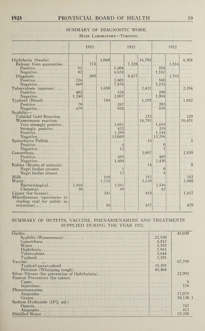 SUMMARY OF DIAGNOSTIC WORK. Main Laboratory—Toronto. 1911 1921 1922 Diphtheria (Swabs). 1,068 16,705 4,308 Release from quarantine. . . 173 7,228 1,516 Positive. 91 1,604 6,624 354 Negative. 82 1,162 Diagnosis. 895 9,477 2,792 Positive. 226 1,601 7,876 560 Negative. 669 2,232 Tuberculosis (sputum). 1,650 2,421 2,284 Positive. 402 324 290 Negative. 1,248 2,097 1,994 Typhoid (Blood). 749 • 1,195 1,042 Positive. 70 267 203 Negative. 679 928 839 Syphilis:— Coloidal Gold Reaction. 252 229 Wassermann reaction. 16,781 16,451 Very strongly positive.. 2,011 422 1,693 318 Strongly positive. Positive. 1,299 13,049 1,144 13,296 Negative. Spirochaeta Pallida. 16 1 Positive. 4 0 Negative. 12 1 Gonorrhoea. 2,097 2,839 Positive. 493 409 Negative... 1,604 2,430 Rabies (Brains of animals). 14 8 Negri bodies present. 1 0 Negri bodies absent. 13 8 Milk. .7. 168 182 242 Water. 1,718 2,610 2,608 Bacteriological.. . 1,668 50 2,561 49 2,546 62 Chemical. • Liquor (for license).. 241 818 1,417 429 Miscellaneous (specimens in¬ cluding coal for public in¬ stitutions) . 86 437 SUMMARY OF OUTFITS, VACCINE, PHENARSENAMINE AND TREATMENTS SUPPLIED DURING THE YEAR 1922. Outfits. 45,030 Syphilis (Wassermann). Gonorrhoea. 22,930 4,812 3,582 7,961 3,644 2,101 Water. Diphtheria. Tuberculosis. Typhoid. Vaccine. 67,799 Typhoid-paratyphoid. 19,395 48,404 Pertussis (Whooping cough). Silver Nitrate (for prevention of Ophthalmia). 22,992 6 Pasteur Preventive (for rabies) Cases. Injections. 126 Phenarsenamine Ampoules. 17,075 10,130.1 767 Grams. Sodium Hydroxide (15% sol.) Ounces. Ampoules. 412 Distilled1 Water. 19,380