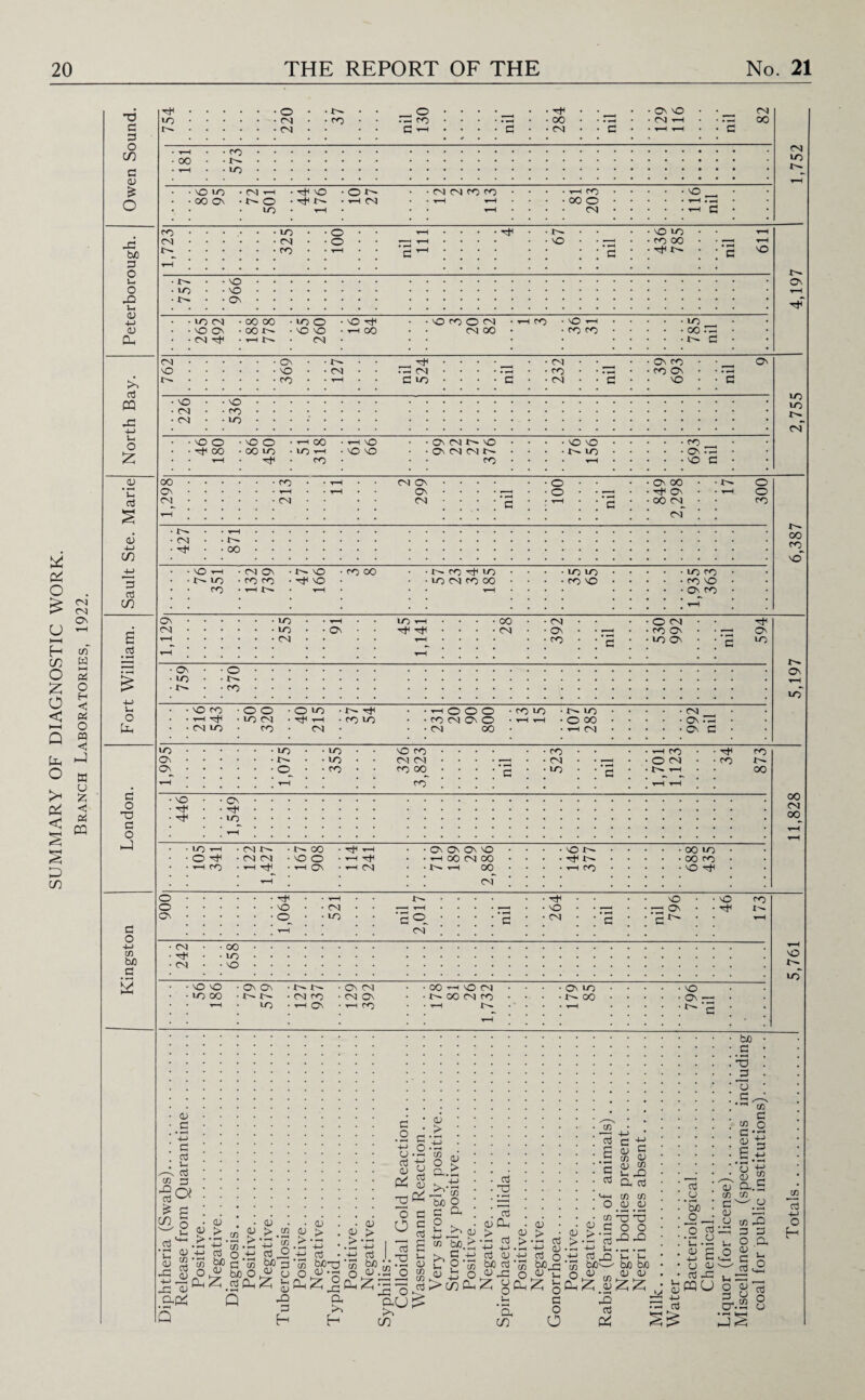 SUMMARY OF DIAGNOSTIC WORK. Branch Laboratories, 1922. G G O cn G 43 £ O ^ • to • • o CN 37 O CO • • • * • rH 00 * • rH CN NO CN H # , :g 82 u- . • CN G ,~l • 3 ■ ■ G CN c t-H ^—h . G • r-H CO • • CN • 00 • T—1 tr¬ io • • • • * • • X X CN rH •Gh X O t'r CN CN CO CO G CO X OO X N O rfl fr. rH CN i—1 ’r-H 00 o 1-H • rH to t-H CN ‘'“I G CO • X o t—H t~r X X CN • CN o y—\ X •—H co oo —1 y—( r-~. . co t*H G G ■Gh t>- G X ■ w X X • X X • t-r. X to CN 00 00 to o X tH X co O CN y—i CO NO rH to CN • X rj< CN . X co X X • X • CN CN • rH CO rzJ CO X • rH tr. . fO * * y~l G X G CN G X G lo LO • X X • CN CO • CN to • • * CN X o X o rH CO H X X CN N X X X co ■GH OO CO X LO t-H X X X CN CN N t^ to x rG CO co X G js bjo G O lx o X u 43 4-> G PD j=l +j G o £ ’C G 43 4-> CO G G CO 00 Os CM t CN !>. 00 co CN NO rH tx lO CO CN On CO <0 1—i t. NO NO CM On ON CN1 ro 00 o O t- co -Gh to to cn co oo On 00 On OO CN xf to to co no O o CO to CO CO NO On co x- CO CO NO* E G g O tc On CN On >o t^ o tx CO to to cn NO CO rH CN to o o to CN CO On to T-1 H1 H1 00 CN CN • • o CN X . • r—1 • co X . . rH X co ■ : c • X X - ‘ G X • O X • Tt* H CN • co X • ■ • • to • • to • • X CO t'r • • to • • CN XI o • • co • • co 00 T-H * [ co o o o co cn X O CN oo CO to f'- tO o oo rH CN CN on rG ON G *H. On tO* G O 0 G O to On On NO H1 On to to T-H O rH co cn t-- CN CN rH t^. CO NO O t—i Qn H1 CN ON On On NO H0OCN1O0 t>- rH CO CN* co CN LO rH CO O CN NO t- ^ tC- rH CO ct< CO co t^ 00 00 to 00 CO NO CO CN 00 a o o On o +-> • CN • ■ 00 C/5 bfi • • • X • CN • • X G NO O NO NO to 00 0) G 4-> G G G •Sex m G £ c/5 G v*-1 .0 r <u 4-> 43 Ten -G 2 O 4-> «—h Q, r£ actf <u > On On t t— tO CN lO CN co t—( On -rr.W £ tj S-- G o +J gf>§« A two o Z GDh Q 0) > (!) c G J2 +p §f> G’S rO G H 0) > G 0_ CN On CN CN On rH CO G t43 •-< O ^ rG 9-1 a H 43 +J G b/3 (U . in G O • rH -G> 43 G 43 Dh 2 O O G T3 rH o NO CN OO rH NO CN tn CO N CO rH tX G ’ O ■ • rH +-> 43 G 43 P^ G C G E Ih <u in to 43 > s £ a.G >>•£ txO G £ ^ • in b/O.o; ►r G 4-> r o ^ G o a G O . G 43 Ph > G NO —; on On to co m *G E 'S G +-> G e QJ G w G o w g -Q a g m <u C/3 rG O C/5 G O p bfl G *55 0) G O^rG O. ^ -s Oh CO r-t G ^ G OJ .0 G o +-‘ rtfrG 'tfi ° G o. G O O PH 2 G X! bJOw 0) 03 03 ‘23 G P4 03 tD T3 COO XI X G G b/0 b/3 03 03 X co X r- X X • t-r ' G u 5b o x fr. X* M NP ^G -g> • *—< cd o G g.E 03 G +J G O 03 G X PQO b/o G • »—l O ^G *U G ^ •* n G in o C *r< V D o ^ 0) Q..5 in n G' 03 — G M X CG 3 3 g o a o»ip Pt G G ^ g^2 G C”-. , - 03 CJ C/3 O jn G 4P O H o G G O crx u