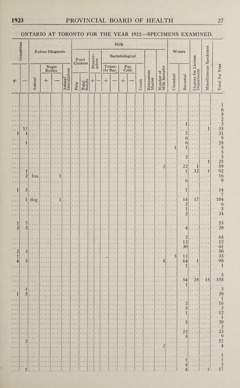 ONTARIO AT TORONTO FOR THE YEAR 1922.—SPECIMENS EXAMINED. Gonorrhea « Rabies Diagnosis Milk Waters Miscellaneous Specimens Food Content Preserv¬ atives Bacteriological Extraneous Matter Number of Milk Samples <V CO G <U + Animal Negri Bodies Animal Inoculations Tuber¬ cle Bac. Pus Cells •u e 3 o O Chemical Bacterial • ^4 + — CO •*-> c3 Total Solids + + — + — Eg § S 2. a .2^ 1 ’ i 13 1 1 7 6 6 1 ... 1 1 2 1 1 2 22 1 1 32 ... 1 2 fox .... 1 6 1 i 3 1 dog 1 14 2 1 2 17 .... l 3 7 3 4 2 12 30 • 2 1 4 3 5 13 64 1 3 8 1 54 1 28 15 i 1 5 2 3 1 5 23 3 ... 2 2 1 4 4 1 1 u aJ <v > o H 1 6 5 2 3 33 21 9 28 5 5 3 25 59 92 16 9 14 7 104 6 5 24 53 28 63 12 61 50 35 98 1 5 358 3 20 1 16 3 12 1 30 2 23 9 52 4 1 1 2 17