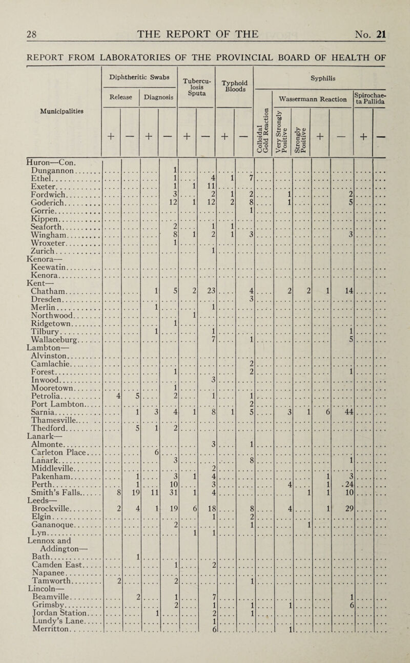 REPORT FROM LABORATORIES OF THE PROVINCIAL BOARD OF HEALTH OF r ■ — Diphtheritic Swabs Tubercu¬ losis Typhoid Syphilis Release Diagnosis Sputa .bloods Wassermann Reaction Spirochae- ta Pallida Municipalities a .2 O —« $ >> *3 a 0 + — + — + — + O ^3 OO (JO (/)> J-. CO a £ gw + — + — <u 0 >^i +■> -p CO PL, Huron—Con. Dungannon 1 Ethel. . . 1 4 i 7 Exeter . 1 1 11 Fordwich 3 2 i 2 i 2 Goderich. 12 1 12 2 8 1 5 Gorrie 1 Kippen... .... Seaforth 2 1 1 Windham. 8 1 2 1 3 3 Wroxeter 1 Zurich 1 Kenora— Keewatin. Kenora Kent— Chatham. 1 5 2 23 4 2 2 1 14 Dresden 3 Merlin. 1 1 Northwood 1 Ridgetown 1 Tilbury. 1 1 1 Wallaceburg. 7 1 5 Lambton— Alvinston. Camlachie. 2 Forest. 1 2 1 In wood. 3 Mooretown. 1 Petrolia. 4 5 2 1 1 Port Lambton. 2 Sarnia. 1 3 4 1 8 1 5 3 1 6 44 Thamesville. Thedford. 5 1 2 Lanark— Almonte. 3 1 Carleton Place.... 6 Lanark. 3 8 i Middleville. 2 Pakenham. 1 3 1 4 1 3 Perth. 1 10 3 4 1 .24 Smith’s Falls. 8 19 11 31 1 4 1 1 10 Leeds— Brockville. 2 4 1 19 6 18 8 4 1 29 Elgin. 1 2 Gananoque. 2 1 1 Lyn. 1 1 Lennox and Addington— Bath. 1 Camden East. 1 2 Napanee. .. Tam worth. 2 2 1 Lincoln— Beamville. 2 1 7 1 Grimsby. 2 1 1 1 6 Jordan Station.. . . 1 2 1 Lundy’s Lane. 1 Merritton. 6 1