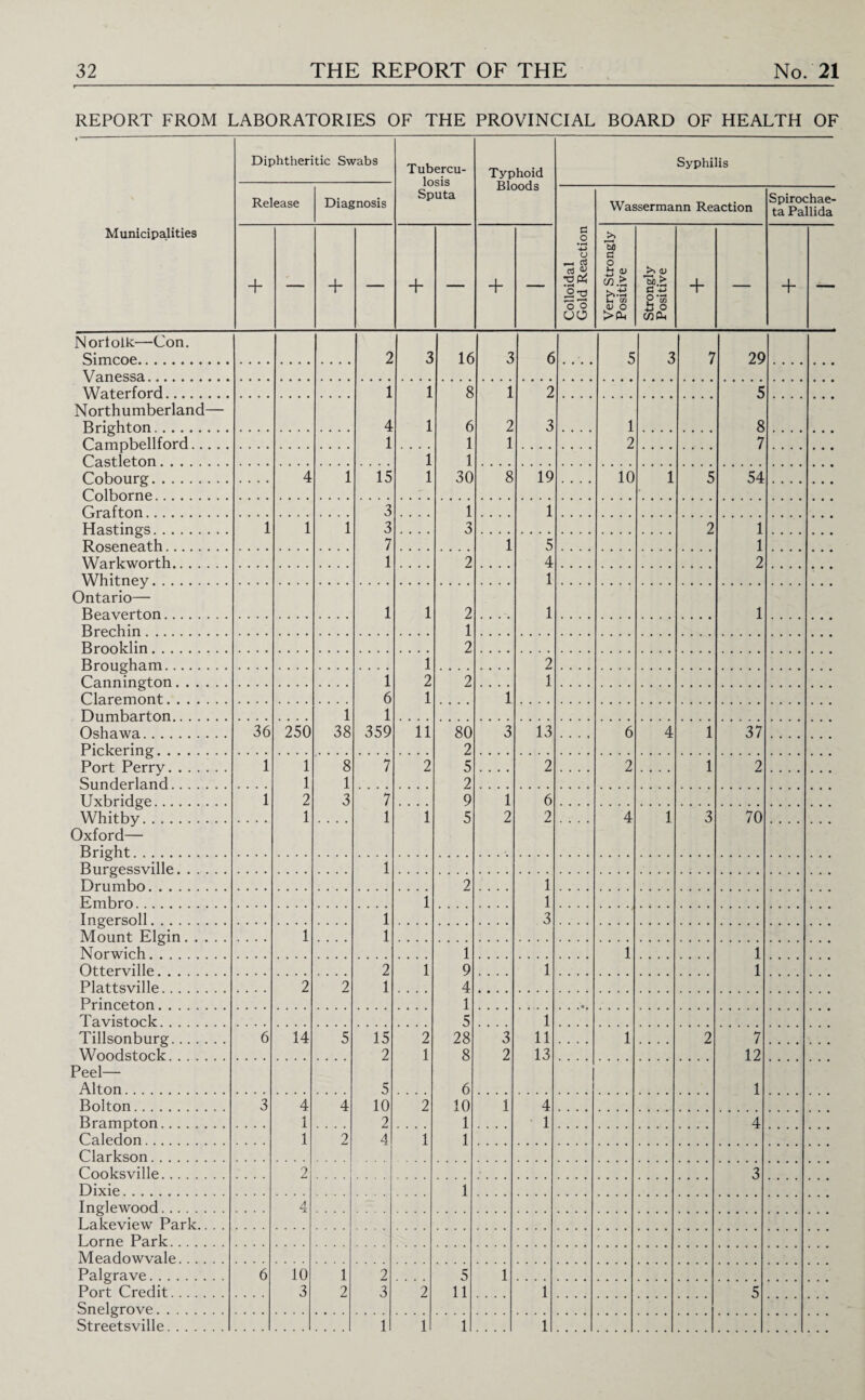 REPORT FROM LABORATORIES OF THE PROVINCIAL BOARD OF HEALTH OF Municipalities Diphtheritic Swabs Release Diagnosis + + Tubercu¬ losis Sputa Typhoid Bloods Syphilis Colloidal Gold Reaction Wassermann Reaction Spirochae- ta Pallida + — + — Very Strongly Positive Strongly Positive + — + — 3 16 3 6 5 3 7 29 1 1 ' i i 8 6 1 1 30 1 2 1 2 3 5 8 7 . . . . 1 2 8 19 . . . . 10 i 5 54 1 3 .... i 2 1 1 2 1 5 4 1 1 2 i 2 1 2 1 1 2 1 2 1 2 1 11 80 2 5 2 9 5 3 13 . . . , 6 4 i 37 2 .... 2 .... 2 .... 1 2 i 1 2 6 2 .... 4 1 3 70 2 .... 1 1 3 1 i 9 4 1 5 28 8 6 10 1 1 i i 1 1 .... i 3 2 i 11 13 2 1 2 .... i .... 2 7 12 1 i 4 1 1 4 3 1 2 5 11 1 1 5 1 1 1 Norfolk—Con. Simcoe. Vanessa. Waterford. Northumberland— Brighton. Campbellford.... Castleton. Cobourg. Colborne. Grafton. Hastings. Roseneath. Warkworth. Whitney. Ontario— Beaverton. Brechin. Brooklin. Brougham. Cannington. Claremont. Dumbarton. Oshawa. Pickering. Port Perry. Sunderland. Uxbridge. Whitby. Oxford— Bright. Burgessville. Drumbo. Embro. Ingersoll. Mount Elgin. Norwich. Otterville. Plattsville. Princeton. Tavistock. Tillsonburg. Woodstock. Peel— Alton. Bolton. Brampton. Caledon. Clarkson. Cooksville. Dixie. Inglewood. Lakeview Park.. . . Lome Park. Meadowvale. Palgrave. Port Credit. Snelgrove. Streetsville. 36 250 14 1 38 1 4 1 15 1 6 1 359 15 2 5 10 2 4 10 3