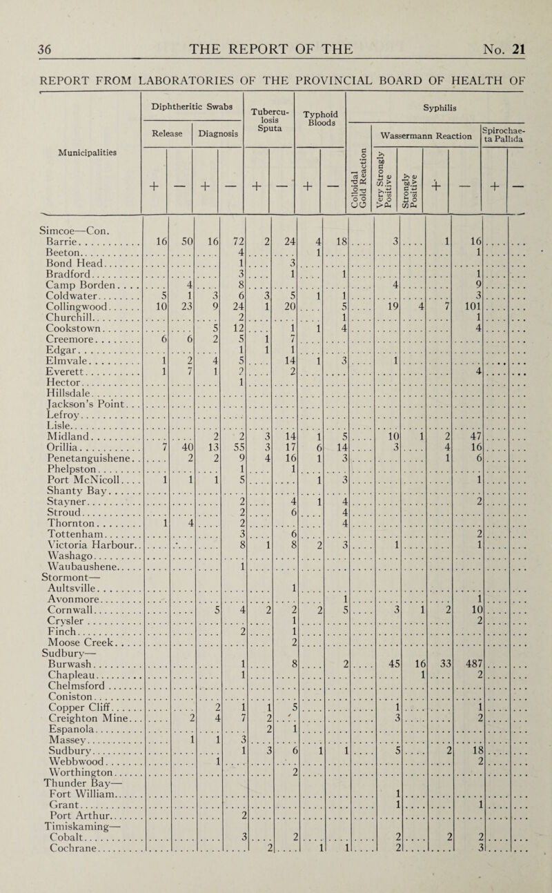 REPORT FROM LABORATORIES OF THE PROVINCIAL BOARD OF HEALTH OF <;-— Diphtheritic Swabs Tubercu¬ losis Typhoid Syphilis Release Diagnosis Sputa 13 IOC JUS Wassermann Reaction Spirochae- ta Pallida Municipalities c _o +-> o —< 03 M C O + — + — + — + — ;3p4 W> >>.t2 V-< CO C 4-> S s 4- — + — O o UO <L> O >Ph +■> ^ C/2&H Simcoe—Con. Barrie. 16 50 16 72 2 24 4 18 3 i 16 Beeton. 4 1 1 Bond Plead. 1 3 Bradford. 3 1 1 1 Camp Borden.... 4 8 4 9 Cold water. 5 1 3 6 3 5 1 1 3 Collingwood. 10 23 9 24 1 20 5 19 4 7 101 Churchill. 2 1 1 Cookstown. 5 12 1 1 4 4 Creemore. 6 6 2 5 1 7 Edgar. 1 1 1 Elmvale. 1 2 4 5 14 i 3 1 Everett. 1 7 1 2 2 4 Hector. 1 Hillsdale. fackson’s Point. . . Lefroy. Lisle/.. Midland. 2 2 3 14 i 5 10 1 2 47 Orillia. 7 40 13 55 3 17 6 14 3 4 16 Penetanguishene. . 2 2 9 4 16 1 3 1 6 Phelpston. 1 1 Port McNicoll. . . . 1 1 1 5 1 3 1 Shantv Bay. Stavner. 2 4 1 4 2 Stroud. 2 6 4 Thornton. 1 4 2 4 Tottenham. 3 6 2 Victoria Harbour.. • 8 1 8 2 3 1 1 Washago. Waubaushene. 1 Stormont— Aultsville. 1 Avon more. 1 1 Cornwall. 5 4 2 2 2 5 3 1 2 10 Crysler. 1 2 Finch. 2 1 Moose Creek. 2 Sudbury— Burwash. 1 8 2 45 16 33 487 Chapleau. 1 1 2 Chelmsford. Coniston. Copper Cliff. 2 1 1 5 1 i Creighton Mine.. . 2 4 7 2 4 3 2 Espanola. 2 1 Massey. 1 1 3 Sudbury. 1 3 6 1 1 5 2 18 Webbwood. 1 2 Worthington. 2 Thunder Bay— Fort William. 1 Grant. 1 i Port Arthur. 2 Timiskaming— Cobalt. 3 2 2 2 2 Cochrane. 2 1 1 2 3