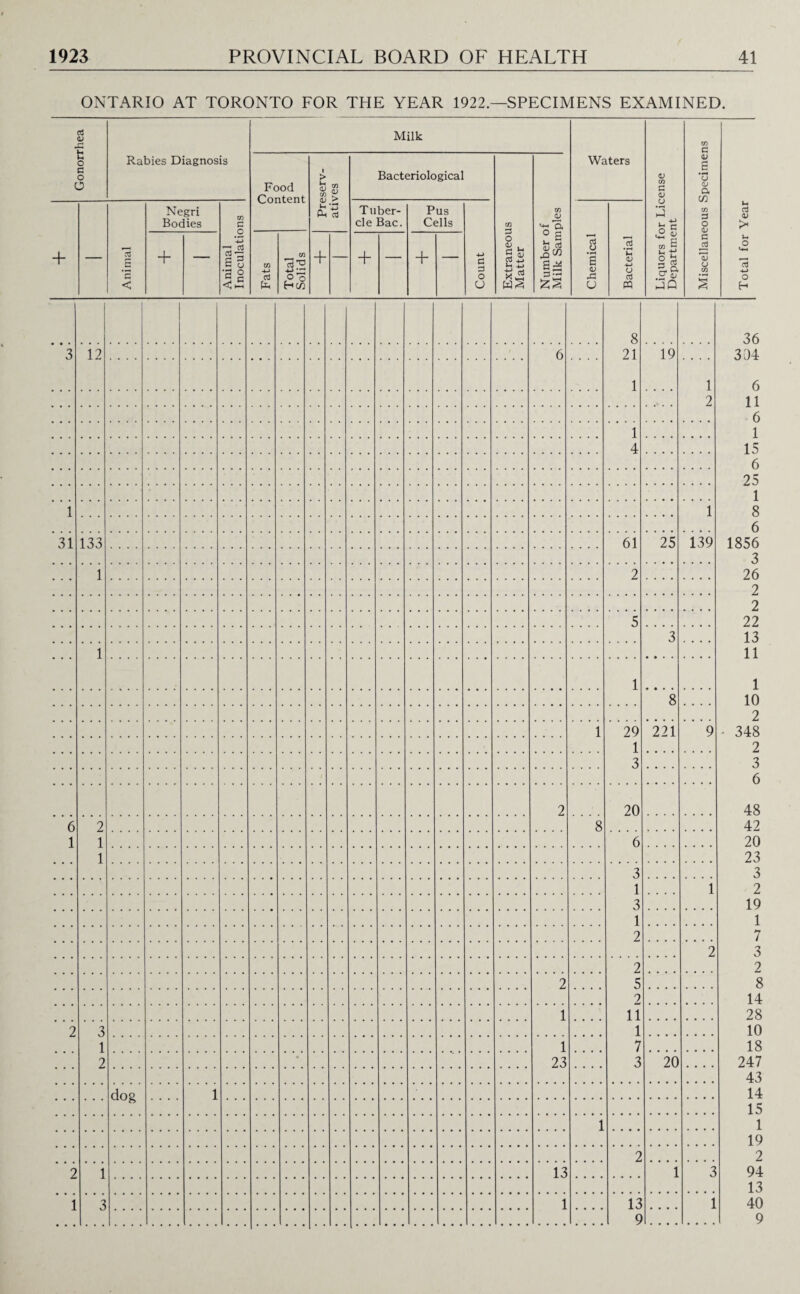 ONTARIO AT TORONTO FOR THE YEAR 1922 — SPECIMENS EXAMINED. Gonorrhea Rabies Diagnosis Milk Waters Liquors for License Department Miscellaneous Specimens Food Content Preserv¬ atives Bacteriological Extraneous Matter Number of Milk Samples + — Animal Negri Bodies Animal Inoculations Tuber¬ cle Bac. Pus Cells Count Chemical Bacterial + — Fats Total Solids + + — + — 8 21 1 3 12 6 . . . . 19 1 2 1 4 1 1 31 133 61 25 139 1 2 5 3 . .. . 1 1 8 . . . . 1 29 1 3 221 9 2 '8 20 6 1 2 1 1 6 3 1 3 1 2 .... 1 2 2 5 2 11 1 7 3 2 .... 1 .... 2 3 1 2 1 23 .... • 20 .... dog ■ • • • 1 1 2 2 1 13 1 3 1 3 1 .... 13 9 1 c3 V > u O O 36 394 6 11 6 1 15 6 25 1 8 6 1856 3 26 2 2 22 13 11 1 10 2 348 2 3 6 48 42 20 23 3 2 19 1 7 3 2 8 14 28 10 18 247 43 14 15 1 19 2 94 13 40 9