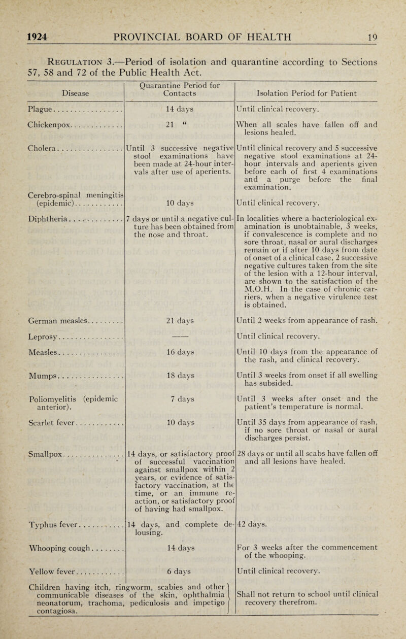 Regulation 3.—Period of isolation and quarantine according to Sections 57, 58 and 72 of the Public Health Act. Disease Plague Quarantine Period for Contacts 14 days 21 “ Chickenpox. Cholera. Cerebro-spinal meningitis (epidemic). Diphtheria. German measles. Leprosy. Measles. Mumps. Poliomyelitis (epidemic anterior). Scarlet fever. Smallpox. Typhus fever. Whooping cough. Yellow fever. Until 3 successive negative stool examinations have been made at 24-hour inter¬ vals after use of aperients. 10 days 7 days or until a negative cul¬ ture has been obtained from the nose and throat. 21 days 16 days 18 days 7 days 10 days 14 days, or satisfactory proof of successful vaccination against smallpox within 2 years, or evidence of satis¬ factory vaccination, at the time, or an immune re¬ action, or satisfactory proof of having had smallpox. 14 days, and complete de- lousing. 14 days 6 days Children having itch, ringworm, scabies and other) communicable diseases of the skin, ophthalmia ( neonatorum, trachoma, pediculosis and impetigo ( contagiosa. j Isolation Period for Patient Until clinical recovery. When all scales have fallen off and lesions healed. Until clinical recovery and 5 successive negative stool examinations at 24- hour intervals and aperients given before each of first 4 examinations and a purge before the final examination. Until clinical recovery. In localities where a bacteriological ex¬ amination is unobtainable, 3 weeks, if convalescence is complete and no sore throat, nasal or aural discharges remain or if after 10 days from date of onset of a clinical case, 2 successive negative cultures taken from the site of the lesion with a 12-hour interval, are shown to the satisfaction of the M.O.H. In the case of chronic car¬ riers, when a negative virulence test is obtained. Until 2 weeks from appearance of rash. Until clinical recovery. Until 10 days from the appearance of the rash, and clinical recovery. Until 3 weeks from onset if all swelling has subsided. Until 3 weeks after onset and the patient’s temperature is normal. Until 35 days from appearance of rash, if no sore throat or nasal or aural discharges persist. 28 days or until all scabs have fallen off and all lesions have healed. 42 days. For 3 weeks after the commencement of the whooping. Until clinical recovery. Shall not return to school until clinical recovery therefrom.