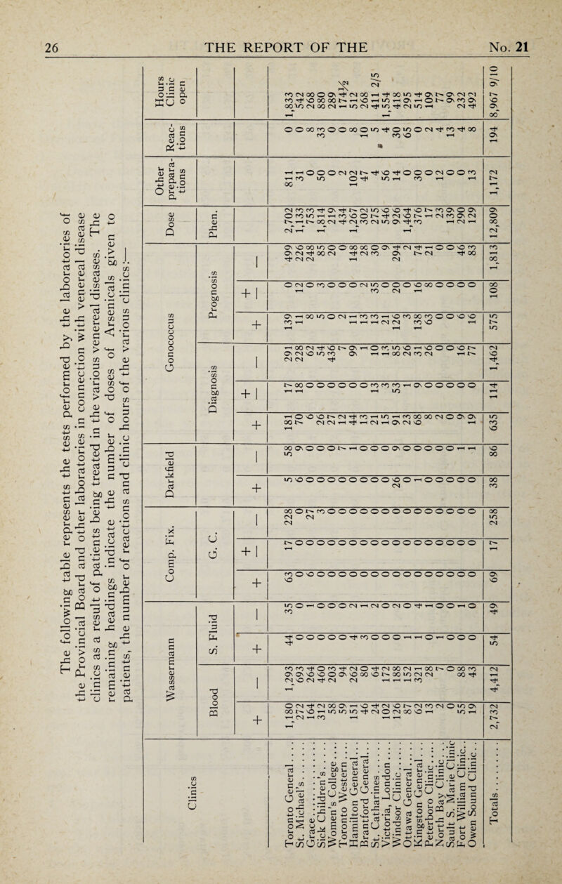 The following table represents the tests performed by the laboratories of the Provincial Board and other laboratories in connection with venereal disease clinics as a result of patients being treated in the various venereal diseases. The remaining headings indicate the number of doses of Arsenicals given to patients, the number of reactions and clinic hours of the various clinics:— 3 3 <D 03 a XU o COCNOO©0'rfCNOCT-HTfOOLOTt<0\t^O'<Mr'l OOLOCNOOCNi-HlOCNTttlO-cfCNlOT-l CN ©T © ao~ o « ©©00co©©00©LO^©LO©CNTticoH<00 CZ'H <4 1 aJ a <v MfOfclTtON'tN(Ni^'CvO't\ONcoa\00\ O'. 3 ©rOiO^*HtO'0©t^T}<CNOt^rtCNroO\CN © Q -3 1 ■of CN CN H CN °0_ 1 OoOfOOOOCNXOOO'OXOOOO 00 c + 1 H CO CN -H © u. + tOH ^ rtrtCN CN CO© H 3 O' CN © lO CO O' y-l i—i 00 CN CO CN rHC. © 1 C/3 bfl 3 + 1 • M Q ’—i © © © C CN CO • *0 y—> CO CO 00 CN © O' O' © + XO'OOONrHOOOO\OOOOOTHrt © T3 1 LO 00 o 1 KJ U 10©©©©©©©©©©©^-!©©©©© 00 a Q + or CO 00©t^co©©©©©©©©©©©©©© 00 1 CN CN LO 1 CN CN X U Ui W©©©©©©©©©©©©©©©©© d d + 1 t-H £ o U CO©©©©©©©©©©©©©©©©© On + © © LO © y—i © © © CN H CN © CN © t—i O © h-i © O' | CO 12 1 3 U rfOOOOOrfcoOOOrtrtOr-iOO© c + © 3 3 £ c/5 U CO CO 'ctf1 © CO ’efi CN © cf CN 00 CN 00 © 00 CO CN OJ ONO\©©©ON©00©t^OOLOCNCN OOct C/3 1 CN © CN ^ CN CN i-i y—i »-( CO 3 £ T3 o 1 o ©CNTfCN00ON'>-i©'^CN©r^CNCOCN©»OO\ O') 05 OOI>-©^-i©LOlOTtCN©CNOO©’^-l IOH CO + y—* CN CO t-H t-H t-H T-H CN cn U U o c3 t-> 0) gJ 0) —. <u 03 o U ° H Hen 0) c toJO u <U <V f—t ’ ! * v ° <8 ©u£: C S £ M E o (S'* Q l< Oc/}>H to 33 CS c3 u, 53 £ c 3 w OO.S O o H E =3 u H I-C 05 c/3 c •o.a a a O 33 HU — £2.y*s^'r=-= 2 a'S ^ 3 • — ^U .a o' .5 c - O .5 o u <n O 33 -m c O .33 o So c £ o o © 2 - nj bf <u 4-> 33 -i_> +J •- O O^CU 33 3J 3^*3 03 *=; 05 • C/3 u u u o 3 Zc/5 e to 3 c 33 3 33 O >co t! <u S * U O