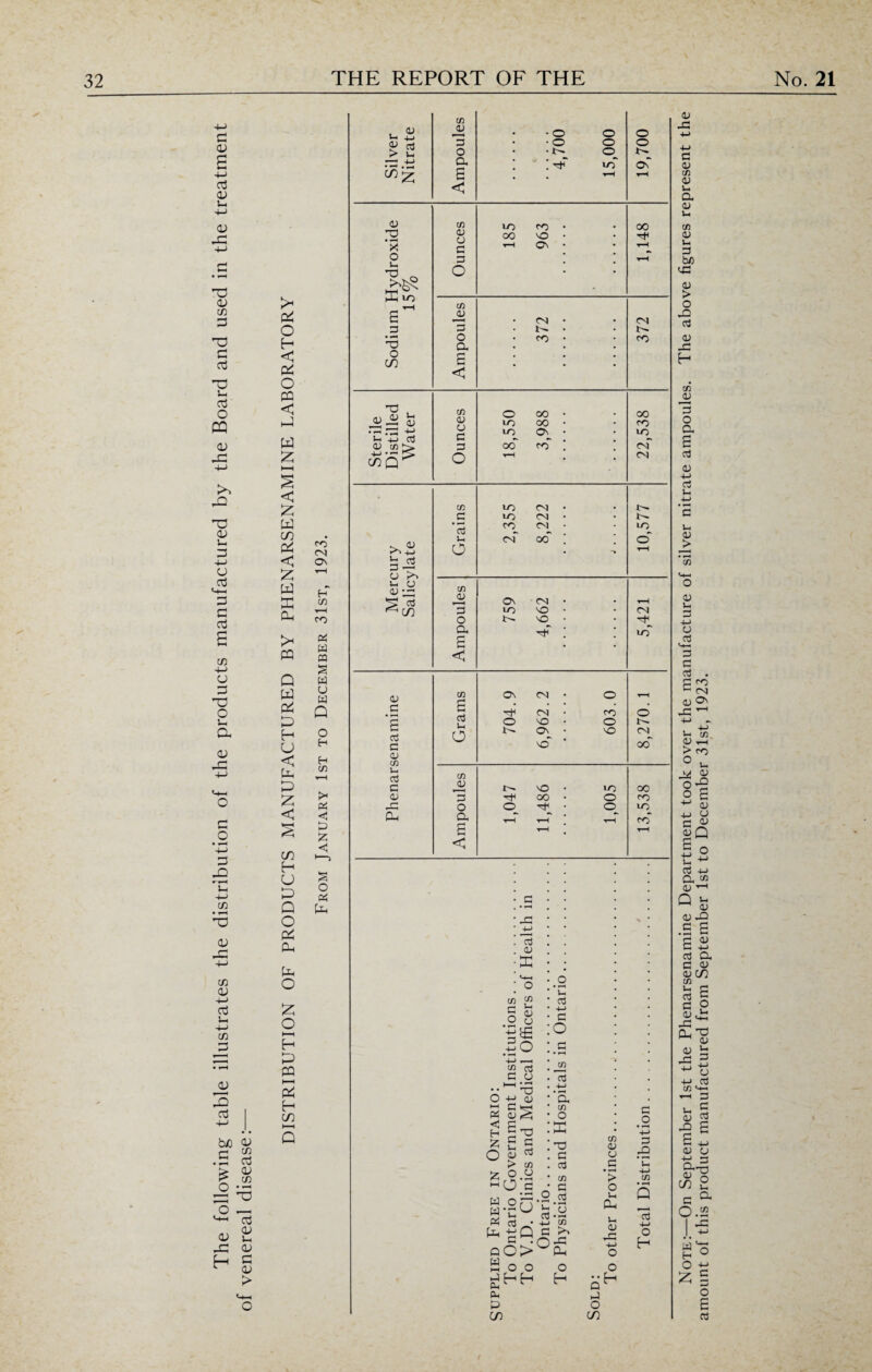 g <v B 4-> oj 03 0) c 13 C/3 X> G a ’■a Ui G O PQ a> -C J13 3 a 13 G C/3 a > <v C/3 o • ^H 'V 3 L , U-l 03 <13 U x: 13 H G 13 <*H o !* P o H < P O CQ < P w £ M § < £ p co P < £ W X CL, CQ Q P P P H U < P P Z < £ CO H U P Q O P Pu P O £ o M H P CQ h-H P H co 3 X CN CN H cn t—H CO W w CQ s w u w Q o H H cn 5* « G £ < O W P cn L 03 — • o o o £ 03 > p 3 • o o o O • o rz3 ,'*-J a : lo a cog 6 < ▼H <13 c/3 LO co • 00 X ‘x 03 O G OO t-H o • ON • X rH O G rH P p X o C/3 G 03 c OO • <ni 3 G X • t. • t-H o CO • X XI a o CO £ < X „ x flj P C/3 o 00 • 00 <33 P (L) CD LO OO • X • p .X ■+-J LO a • X 1h p 03 P 03 CO ►> -M X X COQ^ 3 00 co” . o t-H CN • C/3 lo fN • G LO CM • 3 CO CN • X p ON 00 . o o t-H ST U o 03 X X 03 Pco a CN • ▼-H 3 LO X • CN O NO • a 'T ! x £ < 03 CO H a CN • o T-H _c £ 3 CN • co O r-1 o NO • o P 03 o i'- a • X CN c <D C/3 P X oo 03 G C/3 0) NO • LO X 03 3 00 • o X X O o X • o X P a r-H tH t-H x £ i—H t-H < • G . * *-• • X x * ' -M . 3 . cu •p ’ P-H • o ■ o * P co c*3 * 03 £ <13 •2 £ t|£ • p-> • G :o So ;_g 4-> ,-- ] cn 2 G G 03 • oj l-H ^ * * T3 . p-> O X 03 • a G C X « 03 P • C/3 • o £ n H 5 x :e *4-> 2; £ G O 03 * . G CO o 3 X > co . a G P 55 o.a ~0 G * C/3 • *—< > P-> C/3 • G o w°n w-nu W 3 ■ .2 h o +j cn Vh Oh p Q 3 ■M P £Q Q O > G P °£ CD 4-> O o H M O O O o Q Ph w P o CO in Note:—On September 1st the Phenarsenamine Department took over the manufacture of silver nitrate ampoules. The above figures represent the amount of this product manufactured from September 1st to December 31st, 1923.