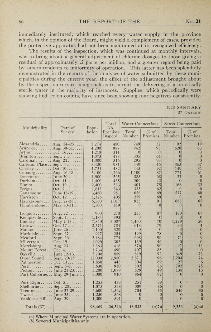 immediately instituted, which reached every water supply in the province which, in the opinion of the Board, might yield a complement of cases, provided the protective apparatus had not been maintained at its recognized efficiency. The results of the inspection, which was continued at monthly intervals, was to bring about a general adjustment of chlorine dosages to those giving a residual of approximately .2 parts per million, and a greater regard being paid by superintendents to uniformity of operation. This latter has been splendidly demonstrated in the reports of the analyses of water submitted by these muni¬ cipalities during the current year, the effect of the adjustment brought about by the inspection service being such as to permit the delivering of a practically sterile water in the majority of instances. Supplies, which periodically were showing high colon counts, have since been showing four negatives consistently. 1923 SANITARY 37 Ontario Municipality Date of Survey Popu¬ lation Total No. Premises Inspctd. Water Connections Sewer Connections Total Number % of Premises Total Number %of Premises Alexandria. Aug. 24-25.... 2,274 480 249 52 92 19 Arnprior. Aug. 30-31. 4,200 987 942 95 620 63 Arthur. Oct. 16. 1,218 314 0 0 0 0 Brighton. Sept. 7. 1,373 478 305 64 0 0 Cardinal. Aug. 22. 1,300 316 295 93 0 0 Carleton Place. . Sept. 4. 3,430 981 449 46 363 37 Chesley. Oct. 10.... 1,721 482 443 92 149 31 Cobourg. Aug. 16-18.. . . 5,100 1,266 1,100 87 771 61 Deseronto. June 20. 1,900 565 '383 68 27 5 Durham. Oct. 11. 1,400 435 206 42 0 0 Elmira. Oct. 19. 2,400 533 401 75 168 32 Fergus. Oct. 2. 1,815 543 335 62 0 0 Gananoque. lune 18-19. 3,460 951 656 69 577 60 Harriston. Oct. 12. 1,326 405 279 69 0 0 Hawkesbury.... Aug. 27-28. 5,560 1,017 925 91 663 65 Humberstone. . . May 30-31. 1,500 419 0 0 0 0 Iroquois. Aug. 22. 900 270 235 87 180 67 Kemptville. Sept. 1. 1,184 393 0 C 0 0 Lindsay. May 7-17. 7,840 2,087 1,460 70 1,229 59 Listowel. Oct. 17. 2,571 784 618 79 33 4 Madoc. J u ne 2 6. 1,100 329 0 C 0 0 Markdale. Sept. 27. 927 254 199 78 0 0 Meaford. Sept. 26.... 2,484 774 698 90 71 9 Milverton. Oct. 19. 1,029 302 139 46 0 0 Morrisburg. Aug. 23. 1,363 418 376 90 47 12 Mount Forest... Oct. 4. 1,734 490 407 83 0 0 Oakville. June 12-13. 3,200 889 819 92 649 73 Owen Sound.... Sept. 20-25 .... 12,000 2,980 2,871 96 2,204 74 Palmerston. Oct. 13. 1,850 443 304 69 27 6 Perth. Sept. 5-6. 3,630 930 802 86 702 75 Picton. June 21-23. 3,200 1,079 529 49 138 13 Port Colborne.. . May 29-June 1 . 3,000 940 864 92 0 0 Port Elgin. Oct. 5. 1,255 433 251 58 0 0 Shelburne. Sept. 28. 1,075 358 309 86 0 0 Trenton. June 27-29. 5,600 1,562 704 45 546 35 Tweed. tune 25. 1,250 368 0 0 0 0 Vankleek Hill.. . Aug. 29. 1,300 391 0 0 0 0 Totals (37). .. 98,469 26,546 18,533 (a) 76 9,256 (b) 46 (a) Where Municipal Water Systems are in operation. (b) Sewered Municipalities only.