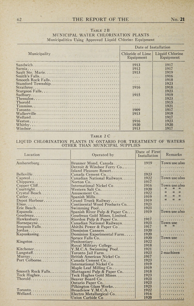 Table 2 B MUNICIPAL WATER CHLORINATION PLANTS Municipalities Using Approved Liquid Chlorine Equipment Date of Installation Municipality Chloride of Lime Equipment Liquid Chlorine Equipment Sandwich. 1913 1917 Sarnia. 1912 1917 Sault Ste. Marie. 1913 1919 Smith’s Falls. 1916 Smooth Rock Falls. 1918 Stamford Township. 1923 Strathroy. 1916 1918 Sturgeon Falls. 1923 Sudbury.. 1915 1919 Thessalon. 1923 Thorold. 1915 Timmins. 1921 Toronto. 1909 1917 Walkerville. 1913 1919 Welland. 1917 Weston. 1916 1923 Whitby. 1920 1920 Windsor.•. 1913 1917 Table 2 C LIQUID CHLORINATION PLANTS IN ONTARIO FOR TREATMENT OF WATERS OTHER THAN MUNICIPAL SUPPLIES Location Operated by Date of First Installation Remarks Amherstburg. Brunner Mond, Canada. 1919 Town use also Detroit & Windsor Ferrv Co.. . Island Pleasure Resort. . Belleville. Canada Cement Co. 1923 Capreol. Canadian National Railways.. 1922 Town use also Chippawa. Norton Co.. . . 1917 Copper Cliff. International Nickel Co. 1916 Town use also Courtright. Western Salt Co. 1920 « « « Crystal Beach. Amusement Co. 1922 « « « Cutler. Spanish Mills. 1919 u u u Depot Harbour. Grand Trunk Railway. 1919 u « u Elsas. Continental Wood Products Co 1923 Erie Beach. Swimming Pool. . . 1923 Espanola. Spanish River Pulp & Paper Co.. . . 1919 Town use also Goudreau. Goudreau Gold Mines Limited Hawkesbury. Riordon Pulp & Paper Co. 1917 Hornepayne. Canadian National Railways 1923 Town use Iroquois Falls. Abitibi Power & Paper Co. 1917 « « Jordan. Dominion Canners . 1920 Kapuskasing. Dominion Experimental Farm 1920 Spruce Falls Co. 1920 Town use Kingston. Penitentiary. . 1922 Royal Military College 1918 Kitchener. Y.M.C.A. Swimming Pool 1921 Langstaff. Toronto Jail Farm. 1923 2 machines Murray. British American Nickel Co 1917 Port Colborne. Canada Cement Co.. . 1923 International Nickel Co 1919 Maple Leaf Milling Co 1919 Smooth Rock Falls. Mattaeami PuId & Pacer Co 1918 Teck Hughes. Teck Hughes Gold Mines 1923 Thorold. Beaver Board Co.. . . 1923 Ontario Paper Co.. . . 1923 Pilkington Glass Works 1923 Toronto. Broadview Y.M.C.A.. . . 1922 Welland. Electro Metallurgical Co 1916 Union Carbide Co. 1920