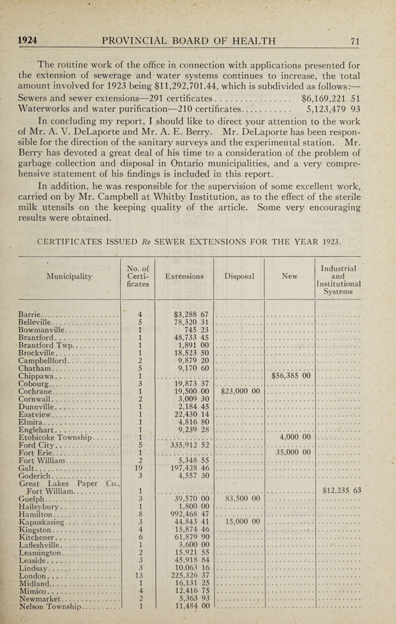 The routine work of the office in connection with applications presented for the extension of sewerage and water systems continues to increase, the total amount involved for 1923 being $11,292,701.44, which is subdivided as follows:— Sewers and sewer extensions—291 certificates. $6,169,221 51 Waterworks and water purification—210 certificates. 5,123,479 93 In concluding my report, I should like to direct your attention to the work of Mr. A. V. DeLaporte and Mr. A. E. Berry. Mr. DeLaporte has been respon¬ sible for the direction of the sanitary surveys and the experimental station. Mr. Berry has devoted a great deal of his time to a consideration of the problem of garbage collection and disposal in Ontario municipalities, and a very compre¬ hensive statement of his findings is included in this report. In addition, he was responsible for the supervision of some excellent work, carried on by Mr. Campbell at Whitby Institution, as to the effect of the sterile milk utensils on the keeping quality of the article. Some very encouraging results were obtained. CERTIFICATES ISSUED Re SEWER EXTENSIONS FOR THE YEAR 1923. Municipality No. of Certi¬ ficates Extensions Disposal New Industrial and Institutional Systems Barrie. Belleville. Bowmanville. Brantford. Brantford Twp. Brockville. Campbellford. Chatham. Chippawa. Cobourg... Cochrane. Cornwall. Dunnville.. Eastview.. Elmira. Englehart. Etobicoke Township. Ford City. Fort Erie. Fort William. Galt. Goderich. Great Lakes Paper Co. Fort William. Guelph. Haileybury. Hamilton. Kapuskasing. Kingston. Kitchener. Lafleshville. Leamington. Leaside. Lindsay. London. Midland. Mimico. Newmarket. Nelson Township. 4 5 1 1 1 1 2 5 1 3 1 2 1 1 1 1 1 5 1 2 19 3 1 3 1 8 3 4 6 1 2 3 3 13 1 4 2 1 $3,288 78,320 745 48,733 1,891 18,523 9,879 9,170 67 31 23 45 00 50 20 60 $56,385 00 19,873 37 19,500 00 3,009 30 2,184 45 22,430 14 4,816 80 9,239 28 $23,000 00 4,000 00 335,912 52 35,000 00 5,348 55 197,428 46 4,557 30 39,570 1,800 992,468 44,843 15,874 61,879 3,600 15,921 45,918 10,063 225,326 16,131 12,416 5,363 11,484 $12,235 63 00 00 47 41 46 90 00 55 84 16 37 25 75 93 00 83,500 00 15,000 00