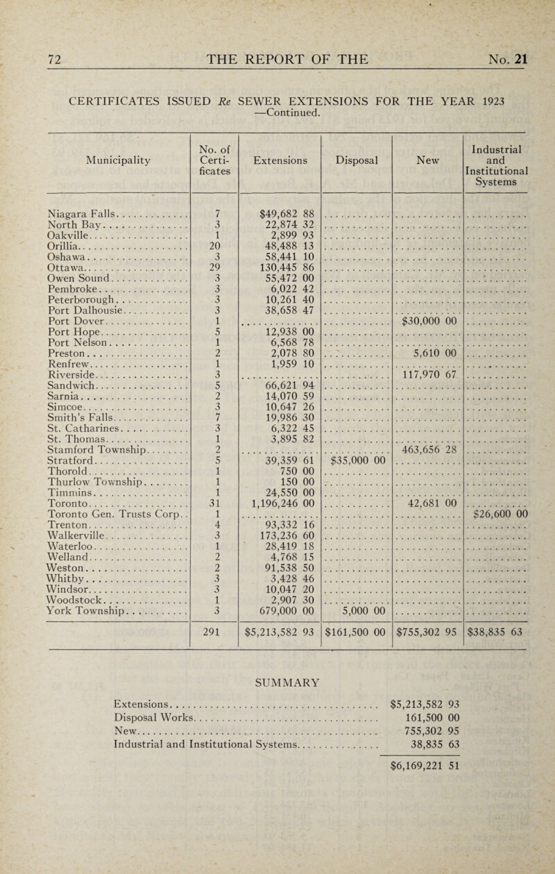 CERTIFICATES ISSUED Re SEWER EXTENSIONS FOR THE YEAR 1923 —Continued. Municipality No. of Certi¬ ficates Extensions Disposal New Industrial and Institutional Systems Niagara Falls. 7 $49,682 88 North Bay. 3 22*874 32 Oakville. 1 2*899 93 Orillia. 20 48,488 13 Oshawa. 3 58'441 10 Ottawa... 29 130^445 86 Owen Sound. 3 55,472 00 • Pembroke. 3 6'022 42 Peterborough. 3 10^261 40 Port Dalhousie. 3 38'658 47 - Port Dover. 1 $30,000 00 Port Hope. 5 12,938 00 Port Nelson. 1 6,568 78 Preston. 2 2,078 80 5,610 00 Renfrew. 1 E959 10 Riverside. 3 117,970 67 Sandwich. 5 66,621 94 Sarnia. 2 14,070 59 Simcoe. 3 10,647 26 Smith’s Falls. 7 19,986 30 St. Catharines. 3 6,322 45 St. Thomas. 1 3|895 82 Stamford Township. 2 463,656 28 Stratford . 5 39,359 61 $35,000 00 Thorold. 1 '750 00 Thurlow Township. 1 150 00 Timmins. 1 24,550 00 Toronto. 31 1,196,246 00 42,681 00 Toronto Gen. Trusts Corp. . 1 $26,600 00 Trenton. 4 93,332 16 Walkerville. 3 173,236 60 Waterloo. 1 28,419 18 Welland. 2 4,768 15 Weston. 2 91,538 50 Whitby. 3 3,428 46 Windsor. 3 10,047 20 Woodstock. 1 2,907 30 York Township. 3 679,000 00 5,000 00 291 $5,213,582 93 $161,500 00 $755,302 95 $38,835 63 SUMMARY Extensions. $5,213,582 93 Disposal Works. 161,500 00 New. 755,302 95 Industrial and Institutional Systems. 38,835 63 $6,169,221 51