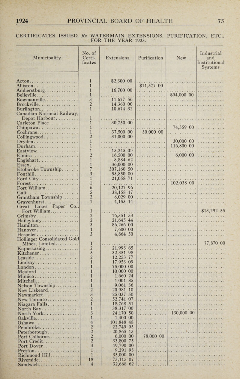 CERTIFICATES ISSUED Re WATERMAIN EXTENSIONS, PURIFICATION, ETC., FOR THE YEAR 1923. Municipality No. of Certi¬ ficates Acton. Alliston. Amherstburg. Belleville. Bowmanville. Brockville. Burlington. Canadian National Railway, Depot Harbour. Carleton Place. Chippawa.. Cochrane.. Collingwood. Dryden. Durham. Eastview. Elmira. Englehart. Essex... Etobicoke Township. Fonthill. Ford City. Forest. Fort William. Galt... Grantham Township. Gravenhurst. Great Lakes Paper Co., Fort William... Grimsby. Haileybury. Hamilton. Hanover. Hespeler. Hollinger Consolidated Golc Mines, Limited. Kapuskasing. Kitchener. Leaside. Lindsay. London. Meaford. Mimico. Mitchell. Nelson Township. New Liskeard. Newmarket. New Toronto. Niagara Falls. North Bay. North York. Oakville. Oshawa. Pembroke. Peterborough. Port Colborne. Port Credit. Port Dover. Preston. Richmond Hill. Riverside. Sandwich. 1 1 1 1 3 2 1 1 1 1 1 2 1 1 1 2 1 1 7 3 1 1 6 5 2 1 1 2 2 3 1 3 1 2 5 2 1 1 1 1 1 1 2 3 2 1 1 3 1 4 2 2 2 2 3 1 1 18 4 Extensions Purification New Industrial and Institutional Systems $2,300 00 $11,577 00 16,700 00 $94,000 00 11,677 56 14,360 00 10,674 32 30,750 00 74,359 00 37,500 00 31,000 00 30,000 00 30,000 00 116,800 00 15,245 03 16,500 00 8,884 62 36,000 00 307,160 50 53,850 00 21,058 71 6,000 00 102,038 00 20,127 96 38,158 17 8,029 00 4,153 14 $13,292 55 16,351 53 21,645 44 86,266 00 7,600 00 4,864 50 77,870 00 21,993 65 32,351 98 12,253 77 17,953 09 75,000 00 10,000 00 1,660 24 1,001 85 9,061 36 20,981 10 25,037 50 52,741 07 18,768 51 38,317 00 24,170 50 1,400 00 101,848 48 22,749 95 20,865 13 6,000 00 33,800 75 49,790 00 9,291 93 35,000 00 73,115 07 32,668 62 130,000 00 % 78,000 00