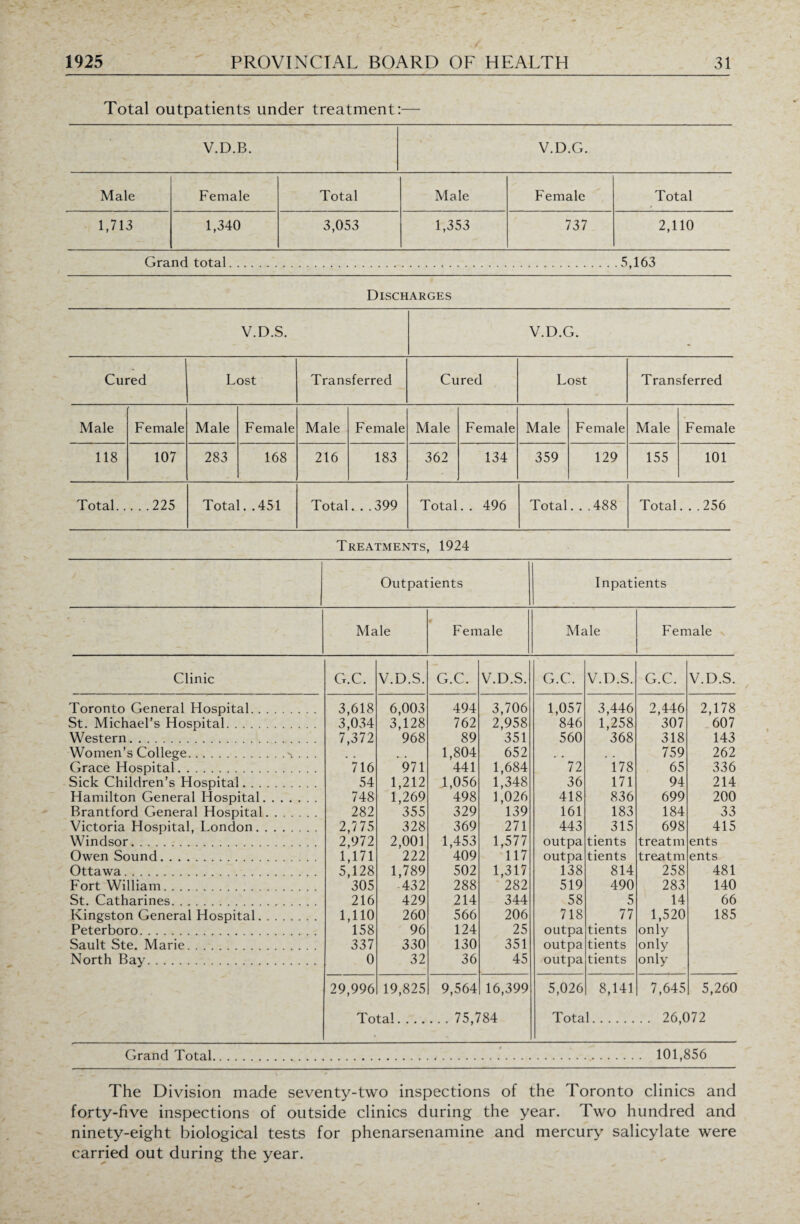 Total outpatients under treatment:— V.D.B. V.D.G. Male Female Total Male Female Total 1,713 1,340 3,053 1,353 737 2,110 Grand total..5,163 Discharges V.D.S. V.D.G. Cured Lost Transferred Cured Lost Transferred Male Female Male Female Male Female Male Female Male Female Male Female 118 107 283 168 216 183 362 134 359 129 155 101 Total.225 Total. .451 Total. . . 399 Total. . 496 Total. . . 488 Total. . . 256 Treatments, 1924 Outpatients Inpatients . Male • Female Male Female Clinic G.C. V.D.S. G.C. V.D.S. G.C. V.D.S. G.C. V.D.S. Toronto General Hospital. 3,618 6,003 494 3,706 1,057 3,446 2,446 2,178 St. Michael’s Hospital. 3,034 3,128 762 2,958 846 1,258 307 607 Western. 7,372 968 89 351 560 368 318 143 Women’s College.\ . . . 1,804 652 # # 759 262 Grace Hospital. 716 971 441 1,684 72 178 65 336 Sick Children’s Hospital. 54 1,212 1,056 1,348 36 171 94 214 Hamilton General Hospital. 748 1,269 498 1,026 418 836 699 200 Brantford General Hospital. 282 355 329 139 161 183 184 33 Victoria Hospital, London. 2,775 328 369 271 443 315 698 415 Windsor. 2,972 2,001 1,453 1,577 outpa tients treatm ents Owen Sound. 1,171 222 409 117 outpa tients treat m ents Ottawa. 5,128 1,789 502 1,317 138 814 258 481 Fort William. 305 432 288 282 519 490 283 140 St. Catharines. 216 429 214 344 58 5 14 66 Kingston General Hospital. 1,110 260 566 206 718 77 1,520 185 Peterboro. 158 96 124 25 outpa tients only Sault Ste. Marie. 337 330 130 351 outpa tients only North Bay. 0 32 36 45 outpa tients only 29,996 19,825 9,564 16,399 5,026 8,141 7,645 5,260 Total. . .. .. . 75,784 Total. . . 26,072 Grand Total..'..... 101,856 The Division made seventy-two inspections of the Toronto clinics and forty-five inspections of outside clinics during the year. Two hundred and ninety-eight biological tests for phenarsenamine and mercury salicylate were carried out during the year.