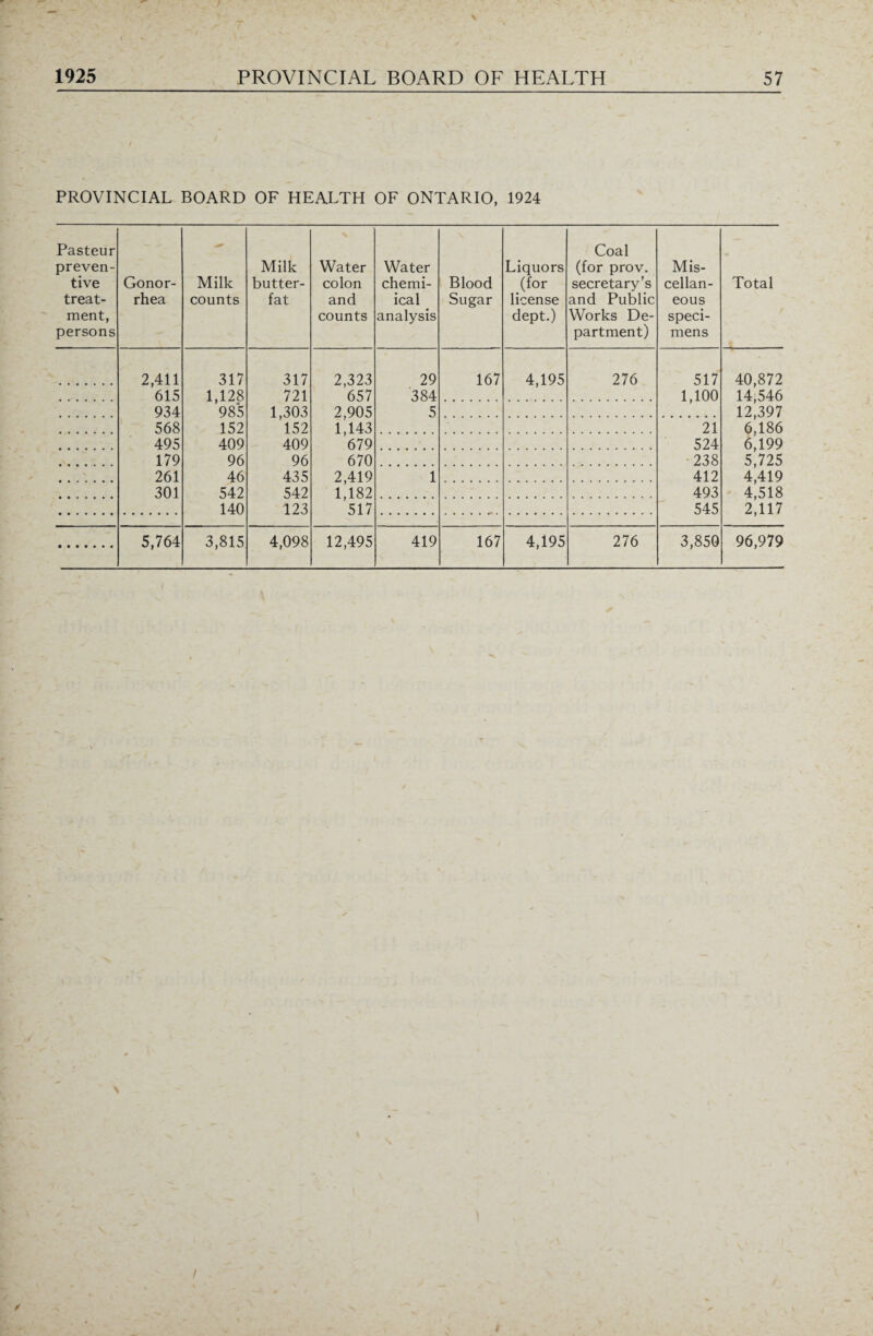 PROVINCIAL BOARD OF HEALTH OF ONTARIO, 1924 Pasteur preven¬ tive treat¬ ment, persons Gonor¬ rhea Milk counts Milk butter- fat Water colon and counts Water chemi- ical analysis Blood Sugar Liquors (for license dept.) Coal (for prov. secretary’s and Public Works De¬ partment) Mis¬ cellan¬ eous speci¬ mens Total 2,411 615 934 568 495 179 261 301 317 1,128 985 152 409 96 46 542 140 317 721 1,303 152 409 96 435 542 123 2,323 657 2,905 1,143 679 670 2,419 1,182 517 29 384 5 167 4,195 276 517 1,100 40,872 14,546 12,397 6,186 6,199 5,725 4,419 4,518 2,117 21 524 238 412 493 545 1 5,764 3,815 4,098 12,495 419 167 4,195 276 3,850 96,979 /