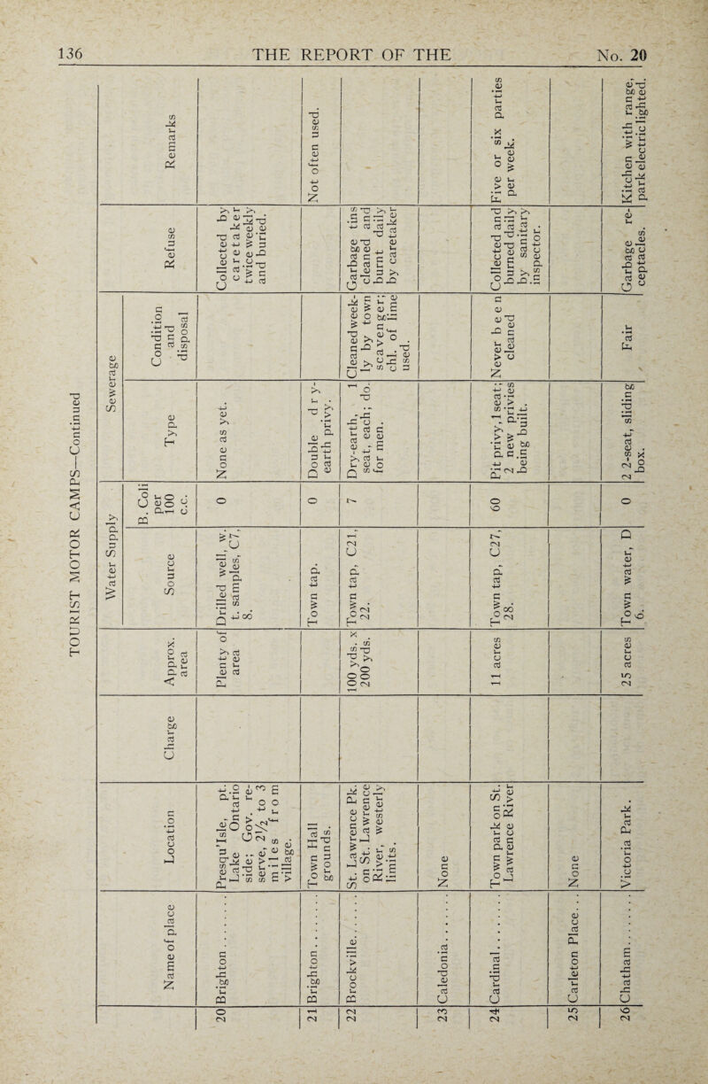 'O CJ G .5 *4-> c o U I CO cu S < o H O H co h—( Ch £3 O Remarks Not often used. Five or six parties per week. Kitchen with range, park electric lighted. Refuse Collected by caretaker twice weekly and buried. Garbage tins cleaned and burnt daily by caretaker Collected and burned daily by sanitary inspector. Garbage re¬ ceptacles. Sewerage Condition and disposal Cleaned week¬ ly by town scavenger; chi. of lime used. Never been cleaned Fair Type None as yet. Double d r y- earth privy. Dry-earth, 1 seat, each; do., for men. Pit privy, 1 seat; 2 new privies being built. 2 2-seat, sliding box. Water Supply B. Coli per 100 c.c. ° o J>. 09 o Source Drilled well, w. t. samples, C7, 8. Town tap. Town tap, C21, 22. Town tap, C27, 28. Town water, D 6. U-H y • o CO CO o o3 co 0) u 0) U 4-> (D CJ CJ a £ C *-H >>_ aJ 03 CL cJ « nj O o o 1 LO < r\ O CO T—H CO CD be -■ u +C2 g Q, i- u _ _ G O O 4-> +J «“(§ C OK> « cJ 3 <u .- <u ^ bp <u > — d £ o p-r h-J CO C/D C > &4 G J5 Kb g £ o H 3 o )h be cu U ' c <L> U * d CU <u o g u J £ ■3« . c +-> o CO Ui ce <D 4-> •« *£ £n > §5 cu c o £ U4 CJ S-. CJ G g CL <D _ Uh > £ £ ui V- G 04 cu g o £ G • rH U O CJ • H > (U • cj <u aj o a aj <-t-c cu o3 cu o a> s o3 £ G o 4-> -G .hC a o 4-> aG _be > CJ O G O <U aj G • HD u G O 4-> -2 TC G oJ -G 4-> oJ U. u. Ih Cj d 03 jg CQ CQ cc u u U U o r-’ CO ro lo O CO CO CO CO