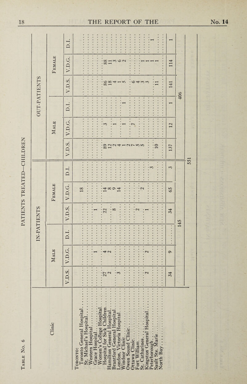 Table No. 6 PATIENTS TREATED—CHILDREN < Pk E < -3 > > > OO H fO O (N O OO t)( rt IT, 'C-^mrO H E W H < CU W w > > d > CO d > 00 ^OOCK-^ CN 00 r— <n CN CO <o CN CN CN CO lo NO to On CO O _c w— * U ol +j • »—» a— 8.3 E —l O aJ E-*-=S O H £ O P4 o H a CD c* ° Ut (V G* flj 1—• o 8 2-8 oS Ut H co I §15 15- ’3.2-*-s 5 tn rO q, Q..t. cn !£ Q. ° CO O Ox KU T! E <u m ^ tuO rt = cO >- c a) E o •— o E §u gE'c ax £ U c a3 .5 E o- tf Wi ax t g c o £ ax . _ a — T3 ^ U •ti § T . u a-S o c o . cd'O | g §| EWJ^ a3 • fH a <n o E *c3 ax yu ax -)-< cn <V o •a’S £ Cx: cu CO a3 C £ ax rt . J> -M t- I? -M O CO 2 C «' cO o3 «xs S « 'ucMr^ OCdcoEfdcoE c o >►* o3 ffl