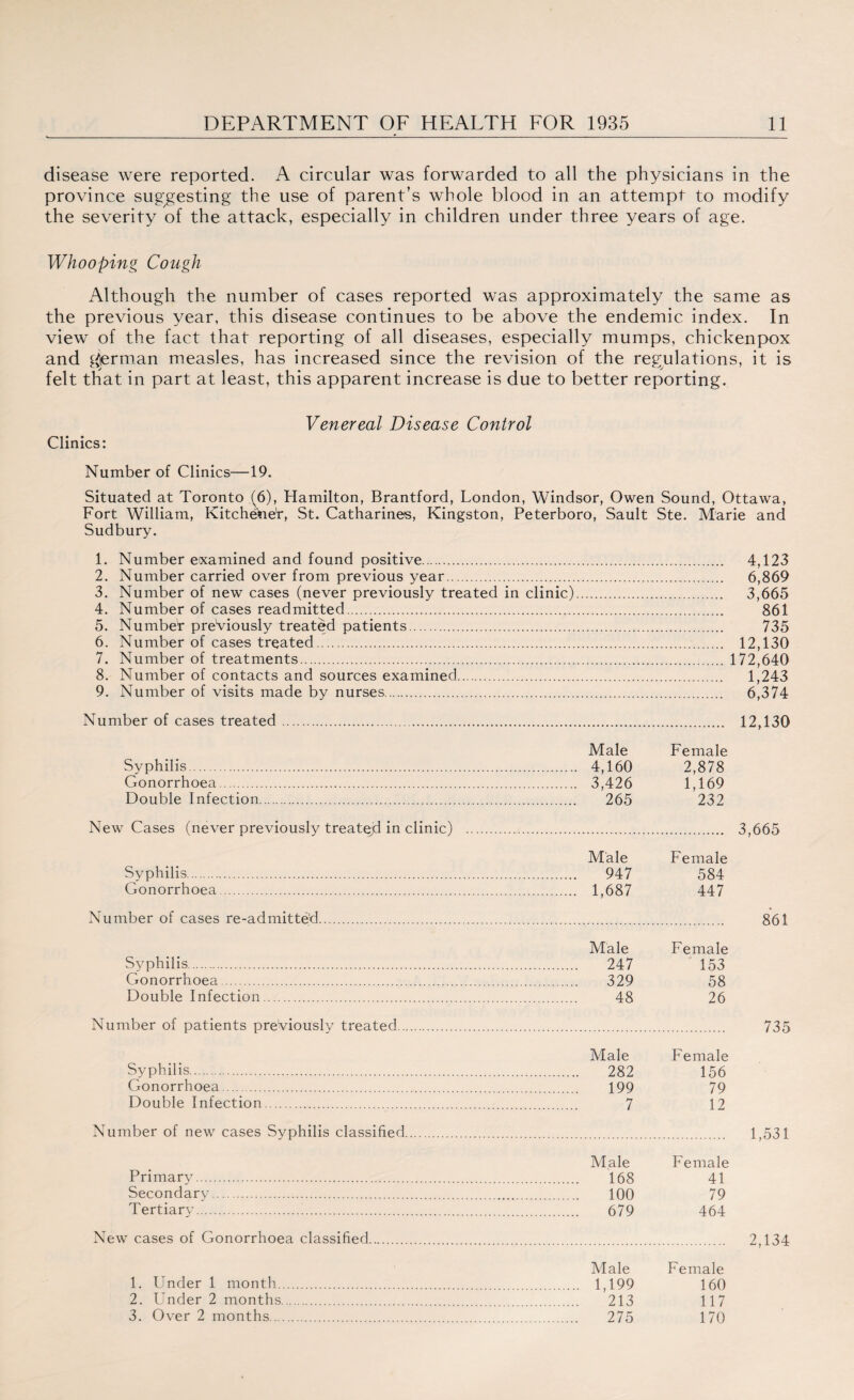 disease were reported. A circular was forwarded to all the physicians in the province suggesting the use of parent’s whole blood in an attempt to modify the severity of the attack, especially in children under three years of age. Whooping Cough Although the number of cases reported was approximately the same as the previous year, this disease continues to be above the endemic index. In view of the fact that reporting of all diseases, especially mumps, chickenpox and £{jerman measles, has increased since the revision of the regulations, it is felt that in part at least, this apparent increase is due to better reporting. Venereal Disease Control Clinics: Number of Clinics—19. Situated at Toronto (6), Hamilton, Brantford, London, Windsor, Owen Sound, Ottawa, Fort William, Kitchene'r, St. Catharines, Kingston, Peterboro, Sault Ste. Marie and Sudbury. 1. Number examined and found positive. 4,123 2. Number carried over from previous year. 6,869 3. Number of new cases (never previously treated in clinic). 3,665 4. Number of cases readmitted. 861 5. Number previously treated patients. 735 6. Number of cases treated. 12,130 7. Number of treatments. 172,640 8. Number of contacts and sources examined. 1,243 9. Number of visits made by nurses. 6,374 Number of cases treated. 12,130 Syphilis. Gonorrhoea. Double Infection. New Cases (never previously treated in clinic) Syphilis. Gonorrhoea. Number of cases re-admitted Syphilis. Gonorrhoea. Double Infection. Number of patients previously treated Syphilis. Gonorrhoea. Double Infection. Number of new cases Syphilis classified Primary. Secondary. Tertiary... New cases of Gonorrhoea classified. Male Female 4,160 2,878 3,426 1,169 265 232 Male Female 947 584 1,687 447 Male Female 247 153 329 58 48 26 Male Female 282 156 199 79 7 12 Male Female 168 41 100 79 679 464 Male Female 1,199 160 213 117 275 170 3,665 861 735 1,531 2,134 1. Under 1 month. 2. Under 2 months. 3. Over 2 months...