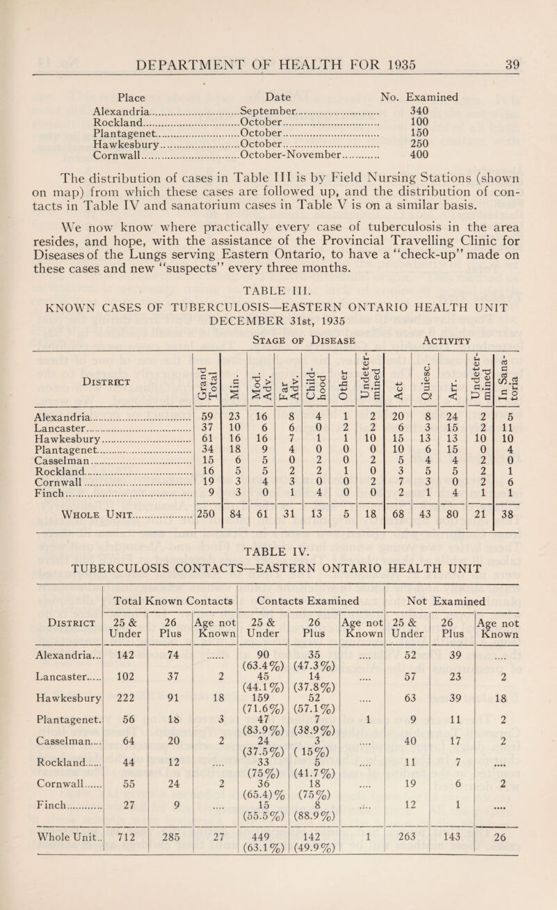 Place Date No. Examined Alexandria.September. 340 Rockland.October. 100 Plantagenet.October. 150 Hawkesbury.October. 250 Cornwall.October-November. 400 The distribution of cases in Table III is by Field Nursing Stations (shown on map) from which these cases are followed up, and the distribution of con¬ tacts in Table IV and sanatorium cases in Table V is on a similar basis. We now know where practically every case of tuberculosis in the area resides, and hope, with the assistance of the Provincial Travelling Clinic for Diseases of the Lungs serving Eastern Ontario, to have a * ‘check-up” made on these cases and new ‘'suspects” every three months. TABLE III. KNOWN CASES OF TUBERCULOSIS—EASTERN ONTARIO HEALTH UNIT DECEMBER 31st, 1935 Stage of Disease Activity District 1 Grand | Total Min. 1 Mod. j Adv. Far | Adv. 1 Child- | hood j Other 1 Undeter- | mined Act Quiesc. Arr. 1 Undeter¬ mined In Sana¬ toria Alexandria. 59 23 16 8 4 1 2 20 8 24 2 5 Lancaster... 37 10 6 6 0 2 2 6 3 15 2 11 Hawkesbury. 61 16 16 7 1 1 10 15 13 13 10 10 Plantagenet. 34 18 9 4 0 0 0 10 6 15 0 4 Casselman. 15 6 5 0 2 0 2 5 4 4 2 0 Rockland... 16 5 5 2 2 1 0 3 5 5 2 1 Cornwall. 19 3 4 3 0 0 2 7 3 0 2 6 Finch... 9 3 0 1 4 0 0 2 1 4 1 1 Whole Unit. 250 84 61 31 13 5 18 68 43 80 21 38 TABLE IV. TUBERCULOSIS CONTACTS—EASTERN ONTARIO HEALTH UNIT Total Known Contacts Contacts Examined Not Examined District 25 & 26 Age not 25 & 26 Age not 25 & 26 Age not Under Plus Known Under Plus Known Under Plus Known Alexandria... 142 74 90 (63.4%) 35 (47.3%) .... 52 39 .... Lancaster. 102 37 2 45 (44.1%) 14 (37.8%) .... 57 23 2 Hawkesbury 222 91 18 159 (71.6%) 52 (57.1%) .... 63 39 18 Plantagenet. 56 18 3 47 (83.9%) 7 (38.9%) 1 9 11 2 Casselman.... 64 20 2 24 (37.5%) ( 15%) .... 40 17 2 Rockland. 44 12 .... 33 (75%) 5 (41.7%) .... 11 7 • ••• Cornwall. 55 24 2 36 (65.4)% 18 (75%) .... 19 6 2 Finch. 27 9 .... 15 (55.5%) 8 (88.9%) .... 12 1 « • • • Whole Unit.. 712 285 27 449 (63.1%) 142 (49.9%) 1 263 143 26