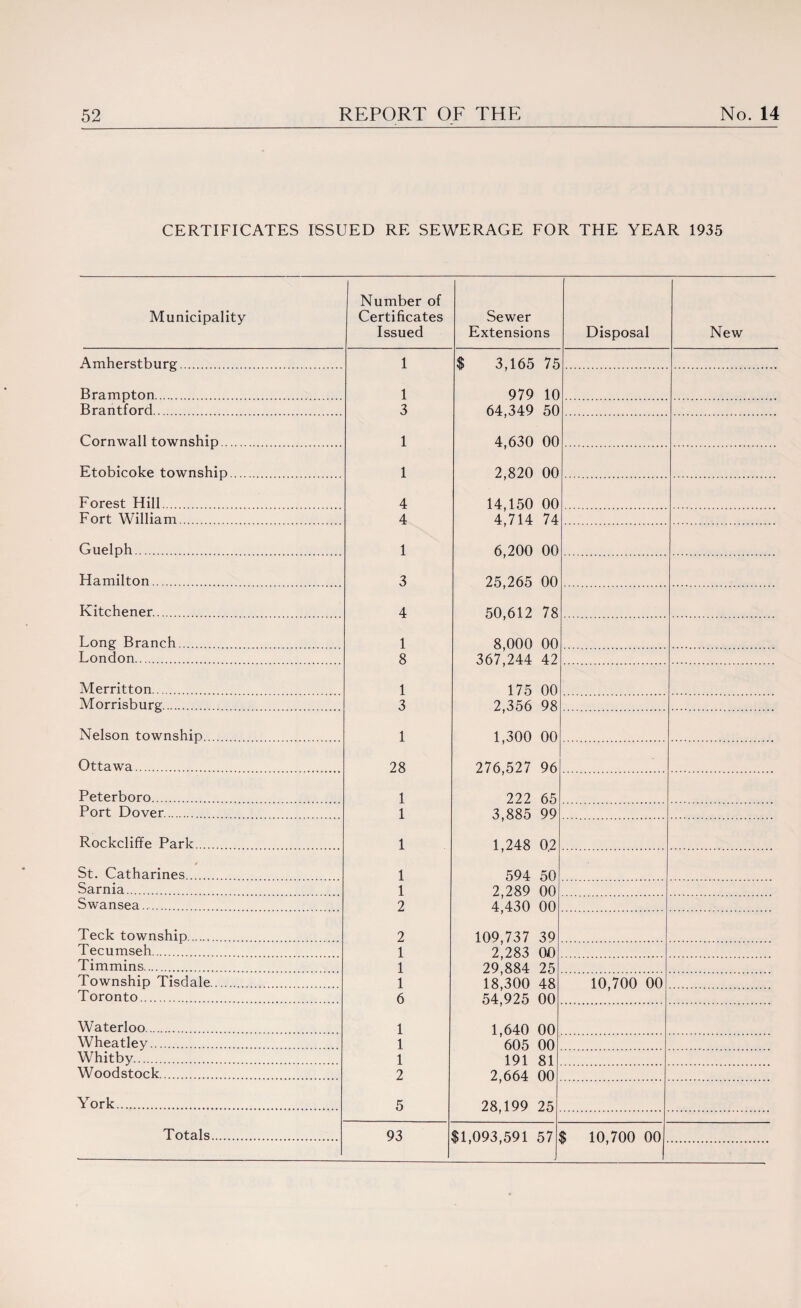 CERTIFICATES ISSUED RE SEWERAGE FOR THE YEAR 1935 Municipality Number of Certificates Issued Sewer Extensions Disposal New Amherstburg. 1 $ 3,165 75 Brampton. 1 979 10 Brantford. 3 64,349 50 Cornwall township. 1 4,630 00 Etobicoke township. 1 2,820 00 Forest Hill. 4 14,150 00 Fort William. 4 4,714 74 Guelph. 1 6,200 00 Hamilton. 3 25,265 00 Kitchener. 4 50,612 78 Long Branch. 1 8,000 00 London. 8 367,244 42 Merritton. 1 175 00 Morrisburg. 3 2,356 98 Nelson township. 1 1,300 00 Ottawa. 28 276,527 96 Peterboro. 1 222 65 Port Dover. 1 3,885 99 Rockcliffe Park. 1 1,248 02 St. Catharines. 1 594 50 Sarnia. 1 2,289 00 Swansea... 2 4 430 00 Teck township. 2 109,737 39 Tecumseh. 1 2,283 00 Timmins. 1 29,884 25 Township Tisdale. 1 18,300 48 10,700 00 Toronto. 6 54,925 00 Waterloo. 1 1,640 00 Wheatley. 1 605 00 Whitby. 1 191 81 Woodstock. 2 2,664 00 York. 5 28,199 25 Totals. 93 $1,093,591 57 $ 10,700 00