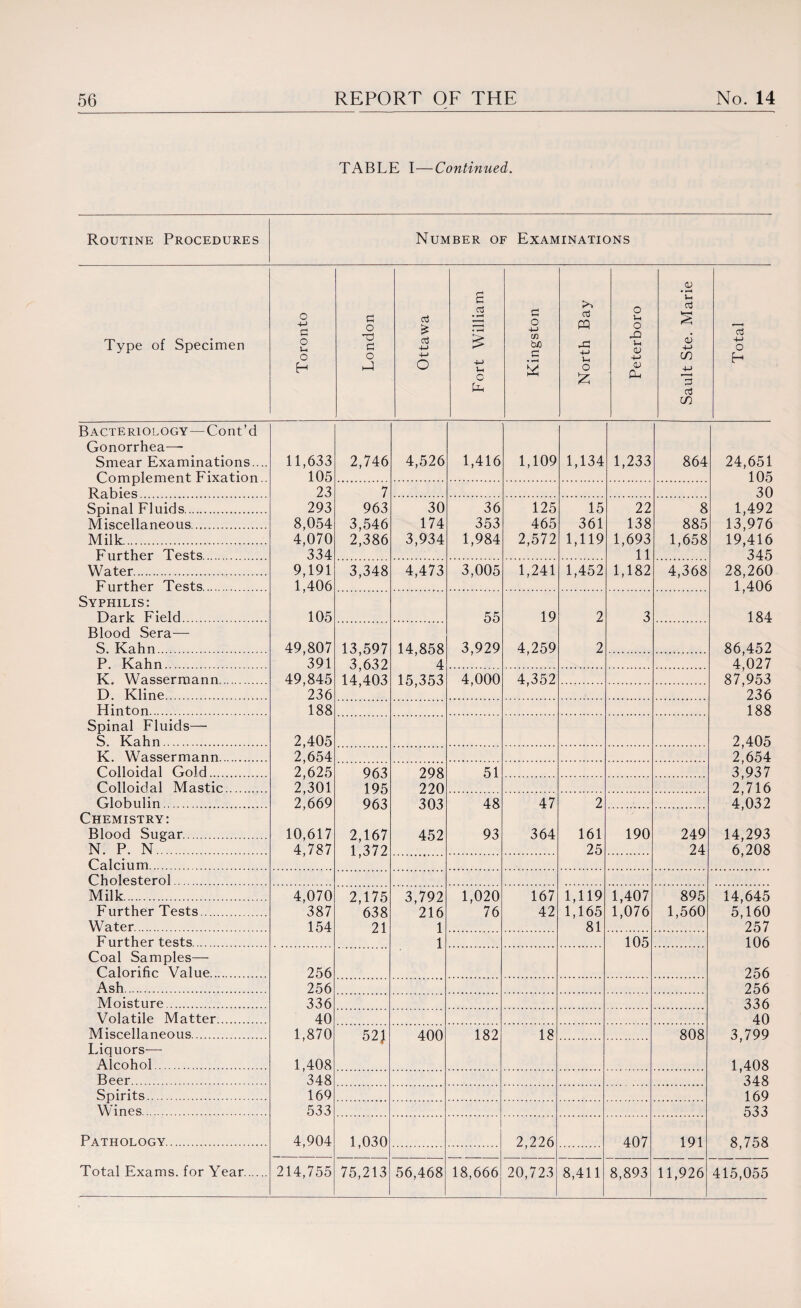 TABLE I—Continued. Routine Procedures Number of Examinations Type of Specimen Toronto London Ottawa Fort William Kingston North Bay Peterboro Sault Ste. Marie Total Bacteriology—Cont’d Gonorrhea—- Smear Examinations.... 11,633 2,746 4,526 1,416 1,109 1,134 1,233 864 24,651 Complement Fixation.. 105 105 Rabies 23 7 30 Spinal Fluids. 293 963 30 36 125 15 22 8 1,492 Miscellaneous. 8,054 3,546 174 353 465 361 138 885 13,976 Milk...... 4,070 2,386 3,934 1,984 2,572 1,119 1,693 1,658 19,416 Further Tests. 334 11 345 Water. 9,191 3,348 4,473 3,005 1,241 1,452 1,182 4,368 28,260 Further Tests. 1,406 1,406 Syphilis: Dark Field. 105 55 19 2 3 184 Blood Sera— S. Kahn. 49,807 13,597 14,858 3,929 4,259 2 86,452 P. Kahn. 391 3,632 4 4'027 K. Wassermann. 49,845 14,403 15,353 4,000 4,352 87^953 D. Kline. 236 236 Hinton. 188 188 Spinal Fluids—- S. Kahn. 2,405 2,405 K. Wassermann. 2,654 2,654 Colloidal Gold. 2,625 963 298 51 3,937 Colloidal Mastic. 2,301 195 220 2,716 Globulin... 2,669 963 303 48 47 2 4,032 Chemistry: Blood Sugar. 10,617 2,167 452 93 364 161 190 249 14,293 N. P. N.. 4,787 1,372 25 24 6,208 Calcium. Cholesterol. Milk. 4,070 2,175 3,792 1,020 167 1,119 1,407 895 14,645 Further Tests. 387 638 216 76 42 1,165 1,076 1,560 5,160 Water. 154 21 1 81 257 Further tests. 1 105 106 Coal Samples— Calorific Value. 256 256 Ash. 256 256 Moisture. 336 336 Volatile Matter. 40 40 Miscellaneous. 1,870 52} 400 182 18 808 3,799 Liquors— Alcohol. 1,408 1,408 Beer. 348 348 Spirits. 169 169 Wines. 533 533 Pathology. 4,904 1,030 2,226 407 191 8,758 Total Exams, for Year. 214,755 75,213 56,468 18,666 20,723 8,411 8,893 11,926 415,055