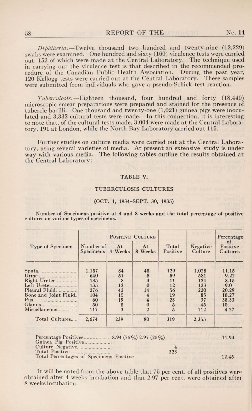 Diphtheria.—Twelve thousand two hundred and twenty-nine (12,229) swabs were examined. One hundred and sixty (160) virulence tests were carried out, 152 of which were made at the Central Laboratory. The technique used in carrying out the virulence test is that described in the recommended pro¬ cedure of the Canadian Public Health Association. During the past year, 120 Kellogg tests were carried out at the Central Laboratory. These samples were submitted from individuals who gave a pseudo-Schick test reaction. Tuberculosis.—Eighteen thousand, four hundred and forty (18,440) microscopic smear preparations were prepared and stained for the presence of tubercle bacilli. One thousand and twenty-one (1,021) guinea pigs were inocu¬ lated and 3,332 cultural tests were made. In this connection, it is interesting to note that, of the cultural tests made, 3,004 were made at the Central Labora¬ tory, 191 at London, while the North Bay Laboratory carried out 115. Further studies on culture media were carried out at the Central Labora¬ tory, using several varieties of media. At present an extensive study is under way with various media. The following tables outline the results obtained at the Central Laboratory: TABLE V. TUBERCULOSIS CULTURES (OCT. 1, 1934-SEPT. 30, 1935) Number of Specimens positive at 4 and 8 weeks and the total percentage of positive cultures on various types of specimens. Type of Specimen Number of Specimens Positive Culture Total Positive Negative Culture Percentage of Positive Cultures At 4 Weeks At 8 Weeks Sputa. 1,157 84 45 129 1,028 11.15 Urine... 640 51 8 59 581 9.22 Right Ureter. 135 8 3 11 124 8.15 Left Ureter. 135 12 0 12 123 9.0 Pleural Fluid. 276 42 14 56 220 20.29 Bone and Joint Fluid.. 104 15 4 19 85 18.27 Pus. 60 19 4 23 37 38.33 Glands. 50 5 0 5 45 10. Miscellaneous. 117 3 2 5 112 4.27 Total Cultures. 2,674 239 80 319 2,355 Percentage Positives.8.94 (75%) 2.97 (25%) 11.93 Guinea Pig Positive. Culture Negative. 4 Total Positive. 323 Total Percentages of Specimens Positive 12.45 It will be noted from the above table that 75 per cent, of all positives wer^ obtained after 4 weeks incubation and that 2.97 per cent, were obtained aftei 8 weeks incubation.