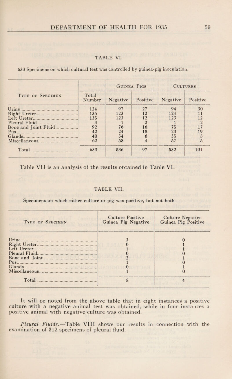 TABLE VI. 633 Specimens on which cultural test was controlled by guinea-pig inoculation. Guinea Pigs Cultures Type of Specimen Total Number Negative Positive Negative Positive Urine. 124 97 27 94 30 Right Ureter. 135 123 12 124 11 Left Ureter. 135 123 12 123 12 Pleural Fluid. 3 1 2 1 2 Bone and Joint Fluid. 92 76 16 75 17 Pus. 42 24 18 23 19 Glands. 40 34 6 35 5 Miscellaneous. 62 58 4 57 5 Total. 633 536 97 532 101 Table VII is an analysis of the results obtained in Table VI. TABLE VII. Specimens on which either culture or pig was positive, but not both Type of Specimen Culture Positive Guinea Pig Negative Culture Negative Guinea Pig Positive Urine. 3 0 Right Ureter. 0 1 Left Ureter. 1 1 Pleural Fluid. 0 0 Bone and Joint. 2 1 Pus. 1 0 Glands. 0 1 Miscellaneous. 1 0 Total. 8 4 It will be noted from the above table that in eight instances a positive culture with a negative animal test was obtained, while in four instances a positive animal with negative culture was obtained. Pleural Fluids.—Table VIII shows our results in connection with the examination of 312 specimens of pleural fluid.