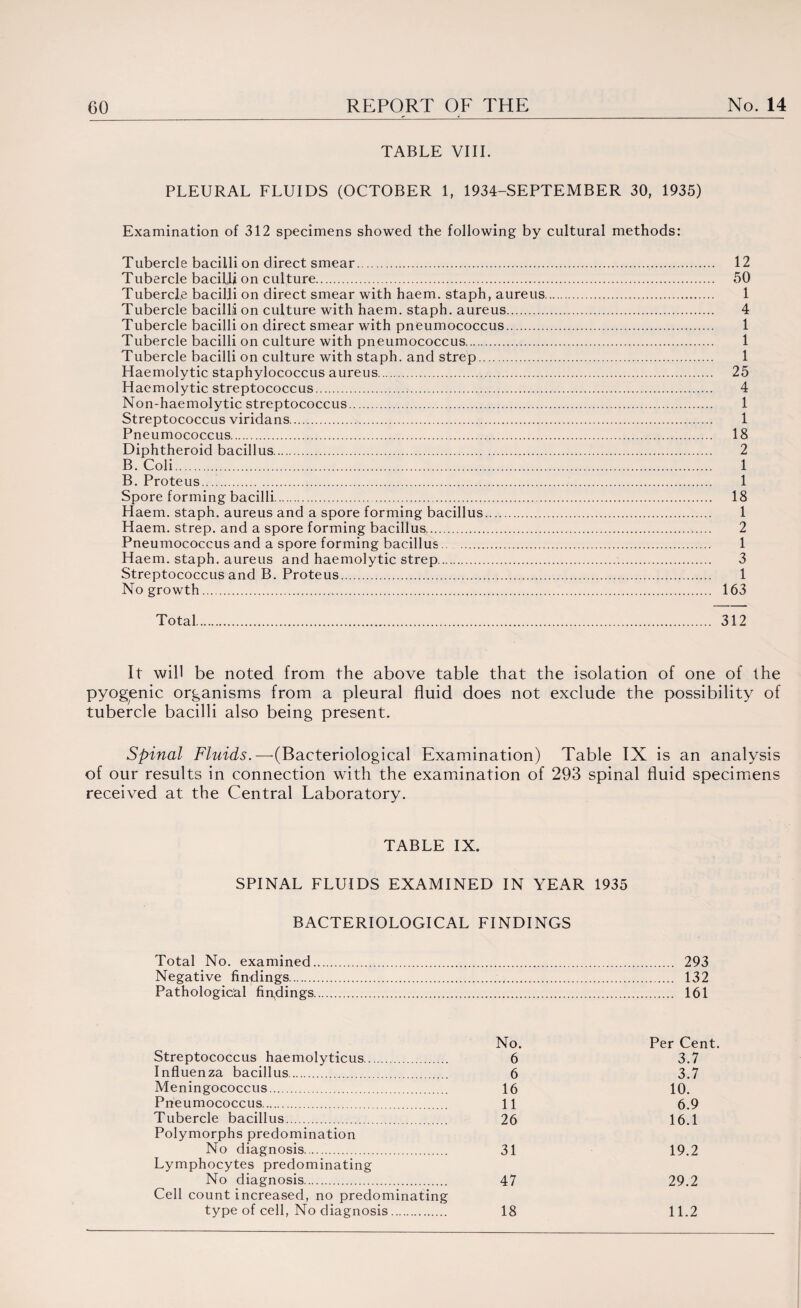 TABLE VIII. PLEURAL FLUIDS (OCTOBER 1, 1934-SEPTEMBER 30, 1935) Examination of 312 specimens showed the following by cultural methods: Tubercle bacilli on direct smear. 12 Tubercle bacilli on culture. 50 Tubercle bacilli on direct smear with haem, staph, aureus. 1 Tubercle bacilli on culture with haem, staph, aureus. 4 Tubercle bacilli on direct smear with pneumococcus. 1 Tubercle bacilli on culture with pneumococcus. 1 Tubercle bacilli on culture with staph, and strep. 1 Haemolytic staphylococcus aureus. 25 Haemolytic streptococcus. 4 Non-haemolytic streptococcus. 1 Streptococcus viridans. 1 Pneumococcus. 18 Diphtheroid bacillus. 2 B.Coli. . 1 B. Proteus. 1 Spore forming bacilli. 18 Haem, staph, aureus and a spore forming bacillus. 1 Haem, strep, and a spore forming bacillus. 2 Pneumococcus and a spore forming bacillus. 1 Haem, staph, aureus and haemolytic strep. 3 Streptococcus and B. Proteus. 1 No growth. 163 Total. 312 It will be noted from the above table that the isolation of one of the pyogenic organisms from a pleural fluid does not exclude the possibility of tubercle bacilli also being present. Spinal Fluids. —(Bacteriological Examination) Table IX is an analysis of our results in connection with the examination of 293 spinal fluid specimens received at the Central Laboratory. TABLE IX. SPINAL FLUIDS EXAMINED IN YEAR 1935 BACTERIOLOGICAL FINDINGS Total No. examined. 293 Negative findings... 132 Pathological findings. 161 No. Per Cent. Streptococcus haemolyticus. 6 3.7 Influenza bacillus. 6 3.7 Meningococcus. 16 10. Pneumococcus. 11 6.9 Tubercle bacillus. Polymorphs predomination 26 16.1 No diagnosis. Lymphocytes predominating 31 19.2 No diagnosis. Cell count increased, no predominating 47 29.2