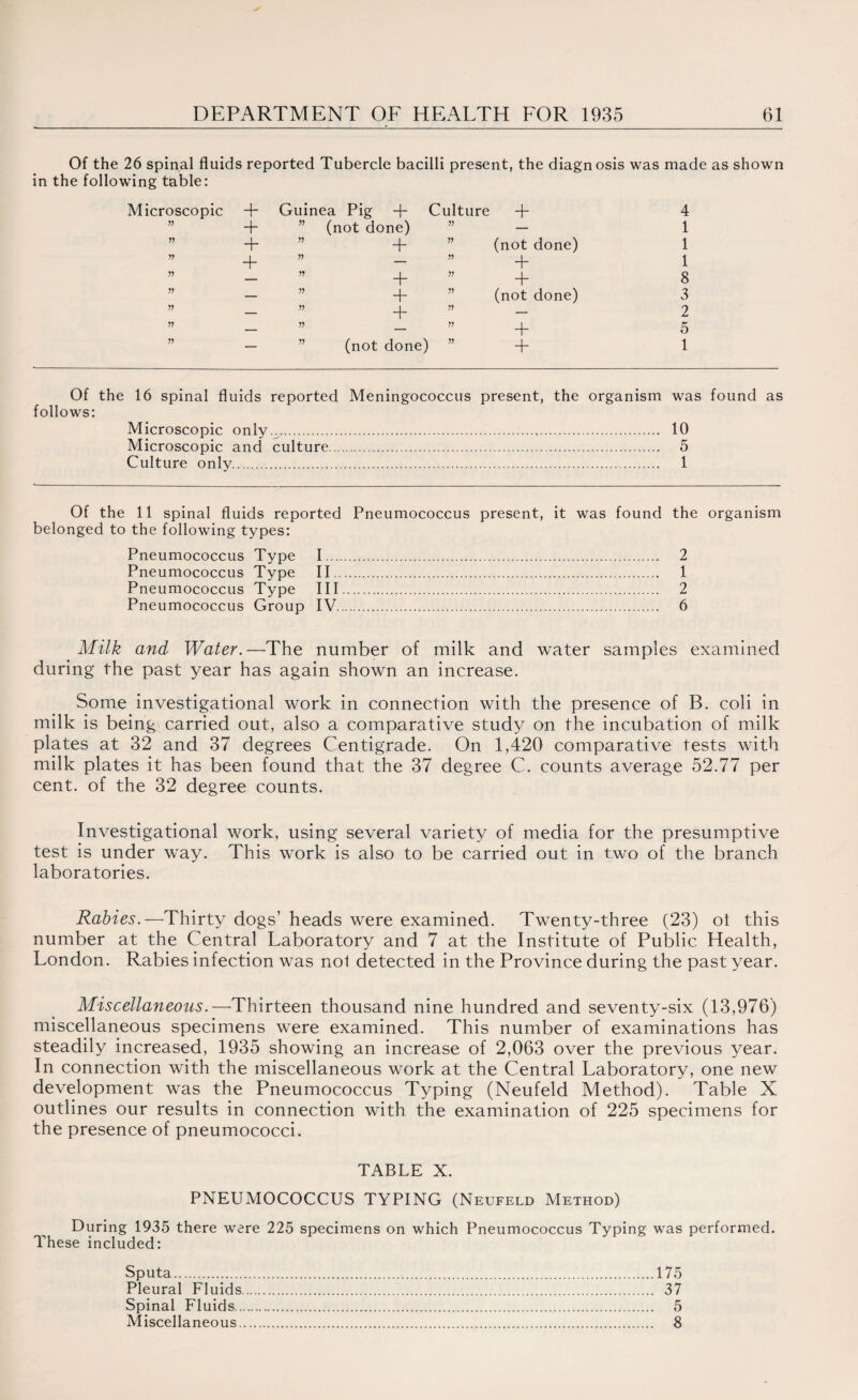 Of the 26 spinal fluids reported Tubercle bacilli present, the diagnosis was made as shown in the following table: Microscopic + Guinea Pig + Culture + 4 11 + 11 (not done) 71 1 11 + 11 + (not done) 1 11 + 11 — ” + 1 11 — 11 + T 8 11 — 11 + (not done) 3 11 — 11 + 71 2 11 — 71 — ” + 5 11 — 11 (not done) ” + 1 Of the 16 spinal fluids reported Meningococcus present, the organism was found as follows: Microscopic only.^. 10 Microscopic and culture. 5 Culture only. 1 Of the 11 spinal fluids reported Pneumococcus present, it was found the organism belonged to the following types: Pneumococcus Type 1. 2 Pneumococcus Type II. 1 Pneumococcus Type III. 2 Pneumococcus Group IV. 6 Milk and Water.—The number of milk and water samples examined during the past year has again shown an increase. Some investigational work in connection with the presence of B. coli in milk is being carried out, also a comparative study on the incubation of milk plates at 32 and 37 degrees Centigrade. On 1,420 comparative tests with milk plates it has been found that the 37 degree C. counts average 52.77 per cent, of the 32 degree counts. Investigational work, using several variety of media for the presumptive test is under way. This work is also to be carried out in two of the branch laboratories. Rabies.—Thirty dogs’ heads were examined. Twenty-three (23) ol this number at the Central Laboratory and 7 at the Institute of Public Health, London. Rabies infection was not detected in the Province during the past year. Miscellaneous.—Thirteen thousand nine hundred and seventy-six (13,976) miscellaneous specimens were examined. This number of examinations has steadily increased, 1935 showing an increase of 2,063 over the previous year. In connection with the miscellaneous work at the Central Laboratory, one new development was the Pneumococcus Typing (Neufeld Method). Table X outlines our results in connection with the examination of 225 specimens for the presence of pneumococci. TABLE X. PNEUMOCOCCUS TYPING (Neufeld Method) During 1935 there were 225 specimens on which Pneumococcus Typing was performed. These included: Sputa. 175 Pleural Fluids. 37 Spinal Fluids. 5 Miscellaneous. 8