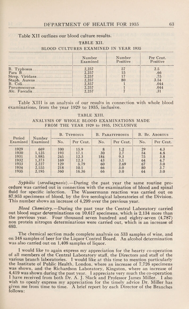 Table XII outlines our blood culture results. TABLE XII. BLOOD CULTURES EXAMINED IN YEAR 1935 Number Number Per Cent. Examined Positive Positive B. Typhosus. 2,257 57 2.5 Para B. 2,257 15 .66 Strep. Viridans. 2,257 17 .75 Staph. Aureus. 2,257 80 3.54 B. Coli. 2,357 1 .044 Pneumococcus. 2,257 1 .044 Ale. Faecalis. 2,257 7 .31 Table XIII is an analysis of our resulls in connection with whole blood examinations, from the year 1929 to 1935, inclusive. TABLE XIII. ANALYSIS OF WHOLE BLOOD EXAMINATIONS MADE FROM THE YEAR 1929 to 1935, INCLUSIVE Period Examined Number Examined B. Typhosus B. Paratyphosus B. Br. Abortus No. Per Cent. No. Per Cent. No. Per Cent. 1929 669 100 15.9 8 1.2 29 4.3 1930 1,125 193 17.1 30 2.7 54 4.8 1931 1,985 245 12.3 184 9.3 75 3.8 1932 1,373 169 12.3 43 3.1 64 4.7 1933 2,227 129 5.79 60 2.69 67 3.0 1934 2,155 218 10.1 66 3.0 80 3.7 1935 2,195 360 16.36 66 3.0 64 3.0 Syphilis (serodiagnosis).—During the past year the same routine pro¬ cedure was carried out in connection with the examination of blood and spinal fluid for specific infection. The Wassermann reaction was carried out on 87,953 specimens of blood, by the five serological laboratories of the Division. This number shows an increase of 4,299 over the previous year. Blood Chemistry.—During the past year the Central Laboratory carried out blood sugar determinations on 10,617 specimens, which is 2,134 more than the previous year. Four thousand seven hundred and eighty-seven (4,787) non protein nitrogen determinations were carried out, which is an increase of 693. The chemical section made complete analysis on 533 samples of wine, and on 348 samples of beer for the Liquor Control Board. An alcohol determination was also carried out on 1,408 samples of liquor. I would like to again express my appreciation for the hearty co-operation of all members of the Central Laboratory staff, the Directors and staff of the various branch laboratories. I would like at this time to mention particularly the Institute of Public Health, London, where an increase of 7,726 specimens was shown, and the Richardson Laboratory, Kingston, where an increase of 4,419 was shown during the past year. I appreciate very much the co-operation I have received from both Dr. A. J. Slack and Professor James Miller. I also wish to openly express my appreciation for the timely advice Dr. Miller has given me from time to time. A brief report by each Director of the Branches follows: