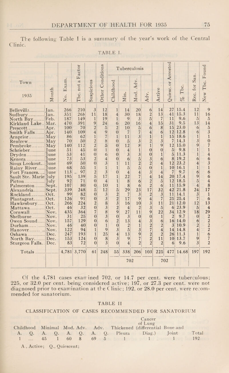 The following Table I is a summary of the year’s work of the Central Clinic. TABLE I. Town 1935 Month No. Exam. Tbc. not a Factor Suspicious Other Conditions T O O 2 IS u uber< • c • H :ulosi > < o s s > ”0 < Active Quiesc. or Arrested 6 -O H Rec. for San. New Tbc. Found Belleville. Jan. 266 210 3 12 i 14 20 6 14 27 15.4 12 9 Sudbury. Jan. 351 268 11 18 4 30 18 2 13 41 15.3 11 16 North Bay. Feb. 187 149 1 19 1 9 3 5 7 11 9.6 5 5 Kirkland Lake.. Mar. 470 391 9 24 6 20 16 4 15 31 9.5 13 14 Prescott. Apr. 100 70 2 5 2 10 5 6 8 15 23.0 6 5 Smith Falls. Apr. 140 109 4 9 0 7 7 4 6 12 12.8 6 3 Arnprior. May 86 62 1 7 1 11 3 1 1 15 18.6 1 1 Renfrew. May 70 50 2 8 0 5 3 2 3 7 14.3 3 0 Pembroke. May 140 112 2 5 0 12 8 1 9 12 15.0 9 7 Schrieber. June 51 45 0 1 0 4 1 0 0 5 9.8 1 1 Dryden. June 53 41 0 6 0 3 3 0 1 5 11.3 1 4 Kenora. June 73 53 2 4 0 6 5 3 6 8 19.2 6 6 Sioux Lookout... June 69 50 0 3 1 11 2 2 4 12 23.2 4 3 Rainy River. June 68 55 1 1 1 5 5 0 1 10 16.1 1 1 Fort Frances. June 113 97 2 3 0 4 4 3 4 7 9.7 6 6 Sault Ste. Marie July 195 139 5 17 1 22 7 4 14 20 17.4 9 6 Picton. July 92 71 0 4 1 8 6 2 5 12 18.5 5 4 Palmerston. Sept. 107 80 0 10 1 8 6 2 6 11 15.9 4 8 Alexandria. Sept. 339 248 5 12 5 29 23 17 32 42 21.8 24 17 Rockland. Oct. 99 82 0 3 2 7 3 2 3 11 14.1 3 1 Plantagent. Oct. 126 91 0 3 2 17 9 4 7 25 25.4 7 6 Hawkesbury. Oct. 266 224 2 8 3 16 10 3 11 21 12.0 12 13 Mattawa. Oct. 46 32 0 3 2 4 2 3 5 6 23.9 5 4 Cornwall. Nov. 435 364 7 8 9 27 11 9 22 34 12.9 18 29 Shelburne. Nov. 31 25 0 3 0 3 0 0 1 2 9.7 0 2 Owen Sound. Nov. 157 129 0 6 2 13 4 3 6 16 14.0 6 2 Durham. Nov. 46 40 0 1 0 2 1 2 2 3 10.9 2 2 Hanover. Nov. 122 94 1 9 3 5 3 7 4 14 14.8 4 2 Oshawa. Dec. 247 193 1 25 4 13 9 2 2 26 11.3 1 6 North Bay. Dec. 153 124 0 8 3 9 7 2 11 10 13.7 9 7 Sturgeon Falls... Dec. 83 72 0 3 0 4 2 2 2 6 9.6 3 2 Totals. 4,781 3,770 61 248 55 338 206 103 225 477 14.68 197 192 702 702 Of the 4,781 cases examined 702, or 14.7 per cent, were tuberculous; 225, or 32.0 per cent, being considered active; 197, or 27.3 per cent, were not diagnosed prior to examination at the Clinic; 192, or 28.0 per cent, were recom¬ mended for sanatorium. TABLE II CLASSIFICATION OF CASES RECOMMENDED FOR SANATORIUM Childhood A. Q. 1 Cancer of Lung Minimal Mod. Adv. Adv. Thickened (differential Bone and A. Q. A. Q. A. Q. Pleura Diag.) Joint 45 1 60 8 69 5 1 1 1 Total 192 A , Active; Q., Quiescent;