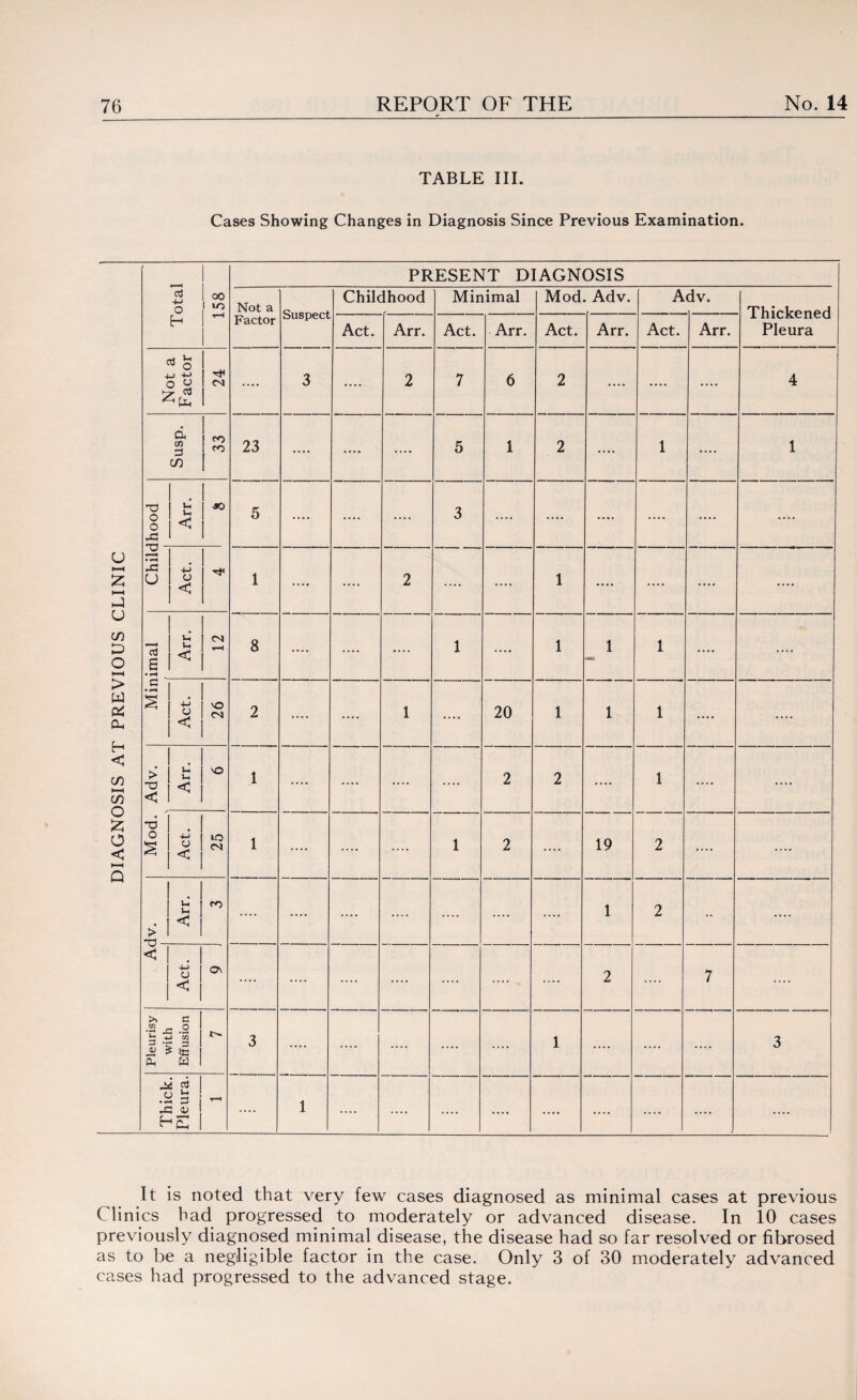 TABLE III. Cases Showing Changes in Diagnosis Since Previous Examination. DIAGNOSIS AT PREVIOUS CLINIC Total 158 PRESENT DIAGNOSIS Not a Factor Suspect Childhood Minimal Mod Adv. A dv. Thickened Pleura Act. Arr. Act. Arr. Act. Arr. Act. Arr. Not a Factor 24 .... 3 .... 2 7 6 2 .... .... .... 4 Susp. rn 23 .... .... .... 5 1 2 .... 1 .... 1 ihood Arr. so 5 .... .... .... 3 .... .... .... .... .... .... U Act. 1 .... .... 2 .... .... 1 .... .... .... .... limai Arr. CN t-H 8 .... .... .... 1 .... 1 1 1 .... .... Min Act. 26 2 .... .... 1 .... 20 1 1 1 .... .... Mod. Adv. Arr. VO 1 .... .... .... .... 2 2 .... 1 .... .... Act. 25 1 .... .... .... 1 2 .... 19 2 .... .... iv. Arr. 3 .... .... .... .... .... .... .... 1 2 •• A< Act. 9 .... .... .... .... .... .... .... 2 .... 7 .... Pleurisy with Effusion 7 3 .... .... .... .... .... 1 .... .... .... 3 Thick. Pleura. 1 .... 1 .... .... .... .... .... .... .... .... .... It is noted that very few cases diagnosed as minimal cases at previous C linics bad progressed to moderately or advanced disease. In 10 cases previously diagnosed minimal disease, the disease had so far resolved or fibrosed as to be a negligible factor in the case. Only 3 of 30 moderately advanced cases had progressed to the advanced stage.
